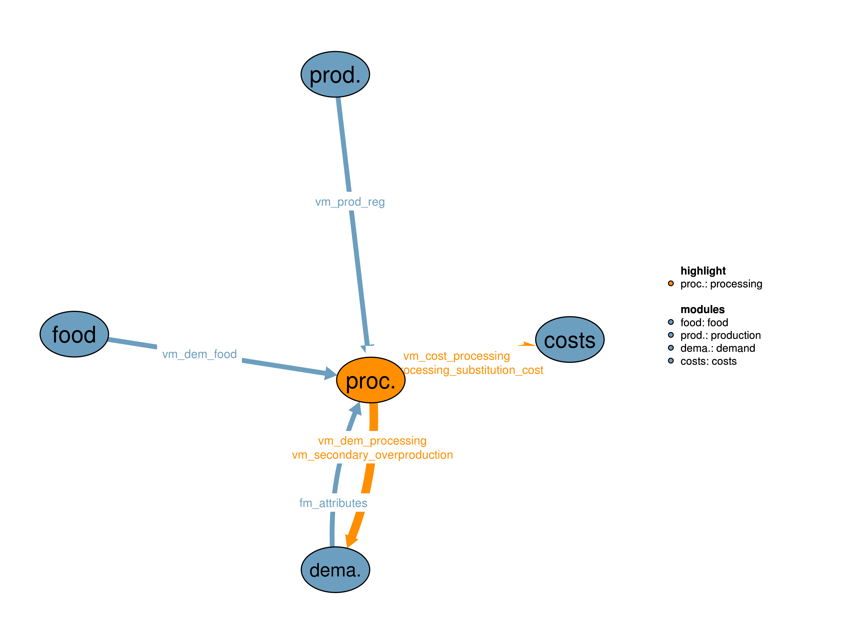 Interfaces to other modules