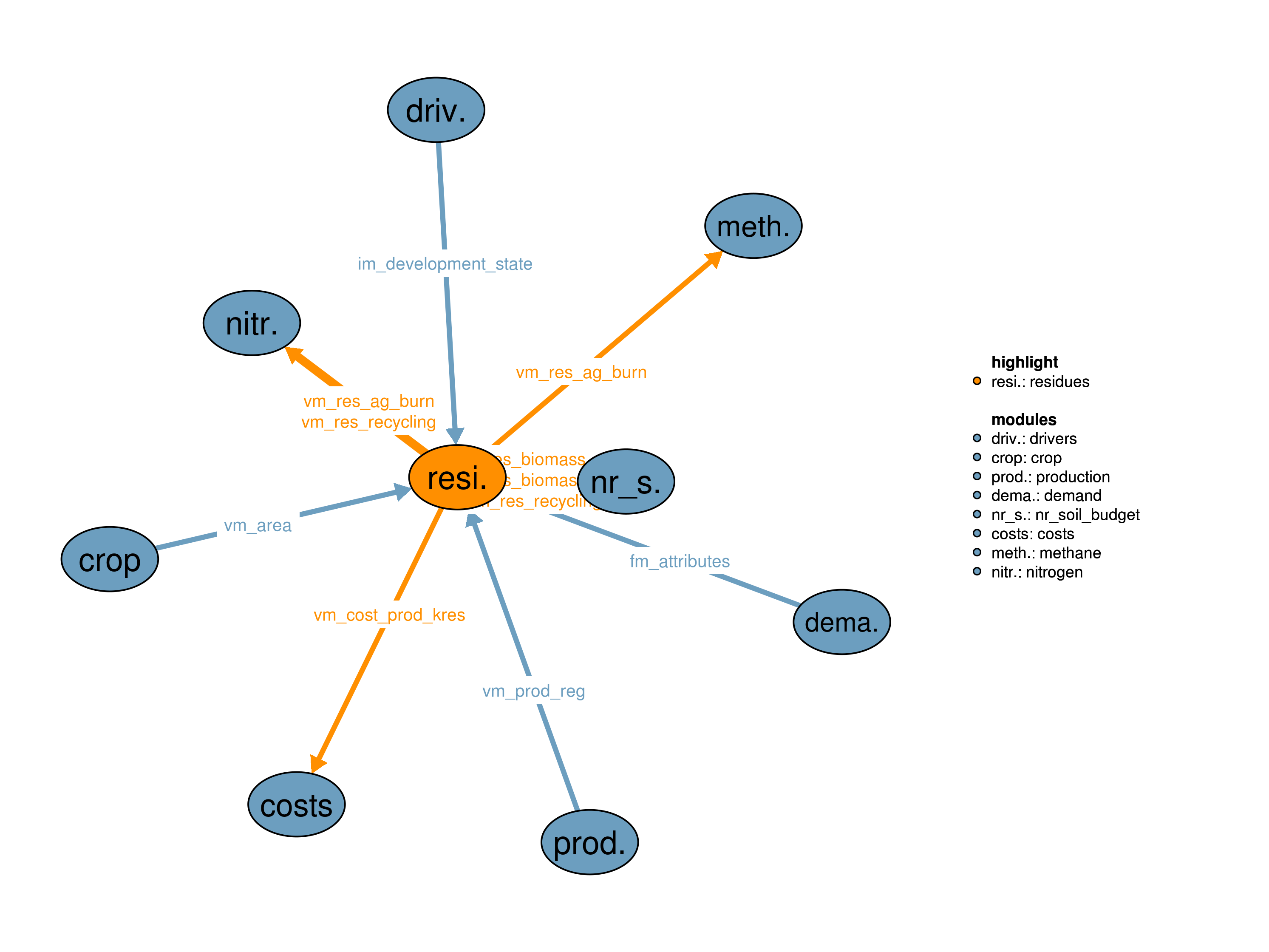 Interfaces to other modules