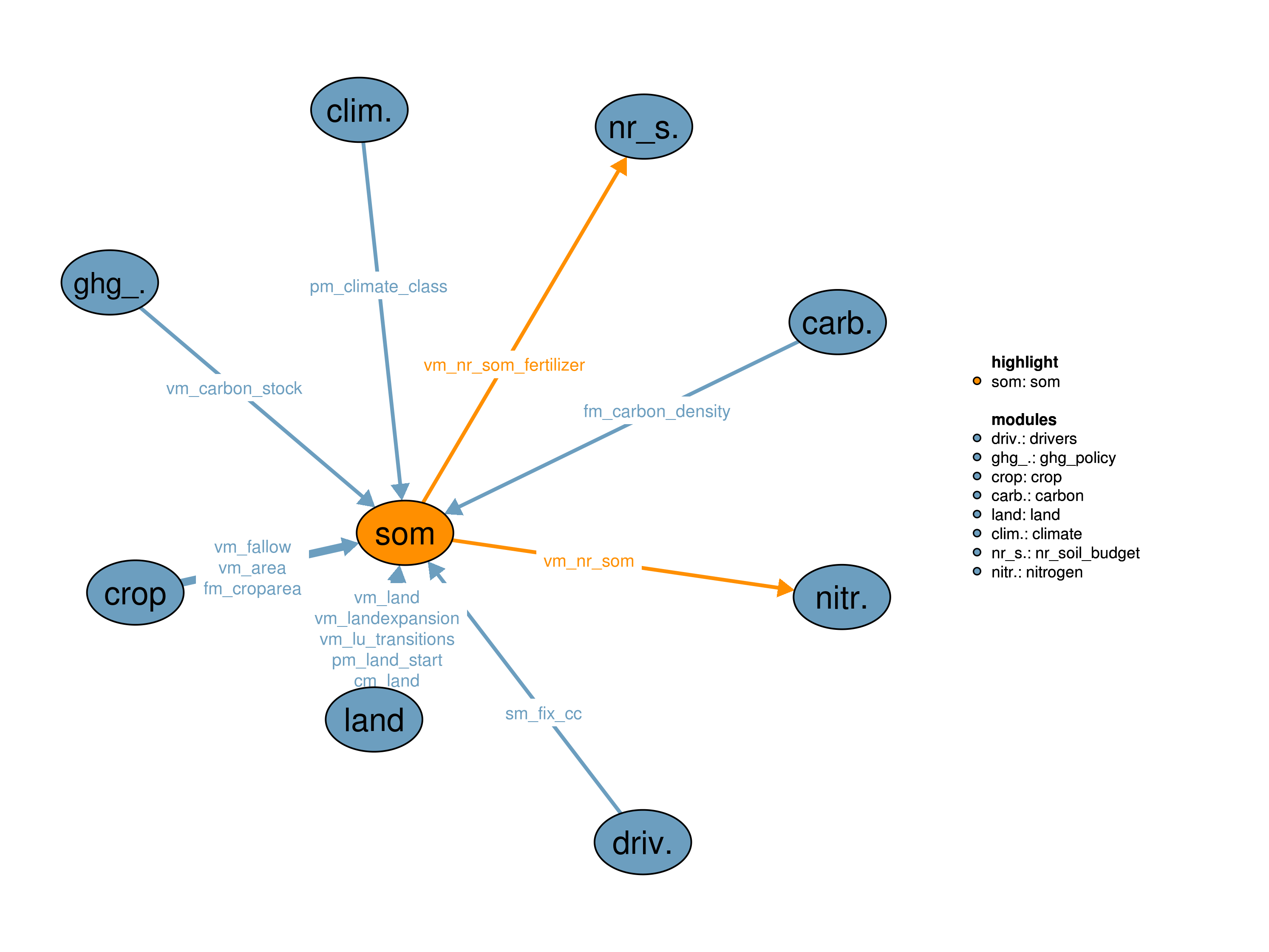 Interfaces to other modules