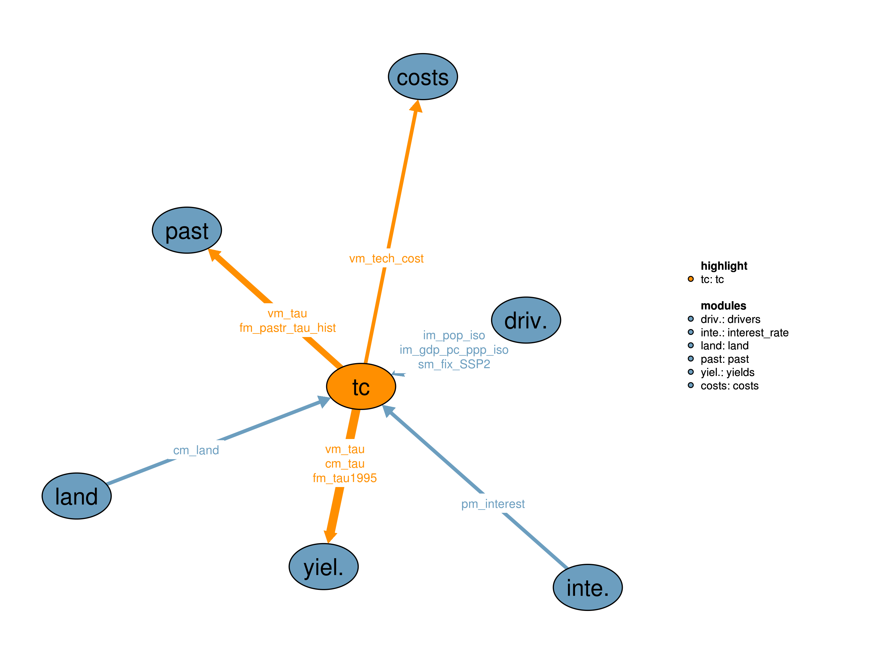 Interfaces to other modules