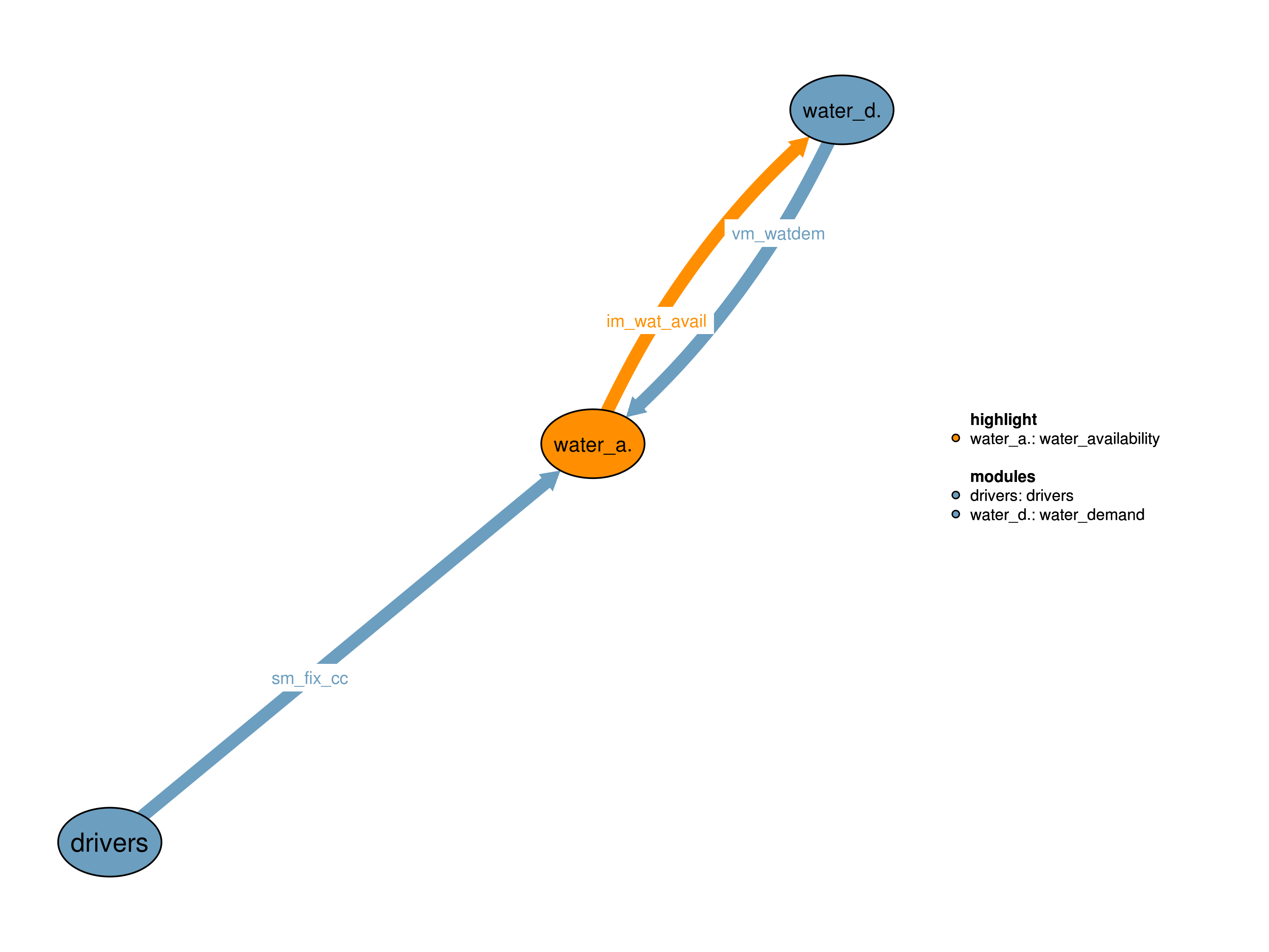 Interfaces to other modules