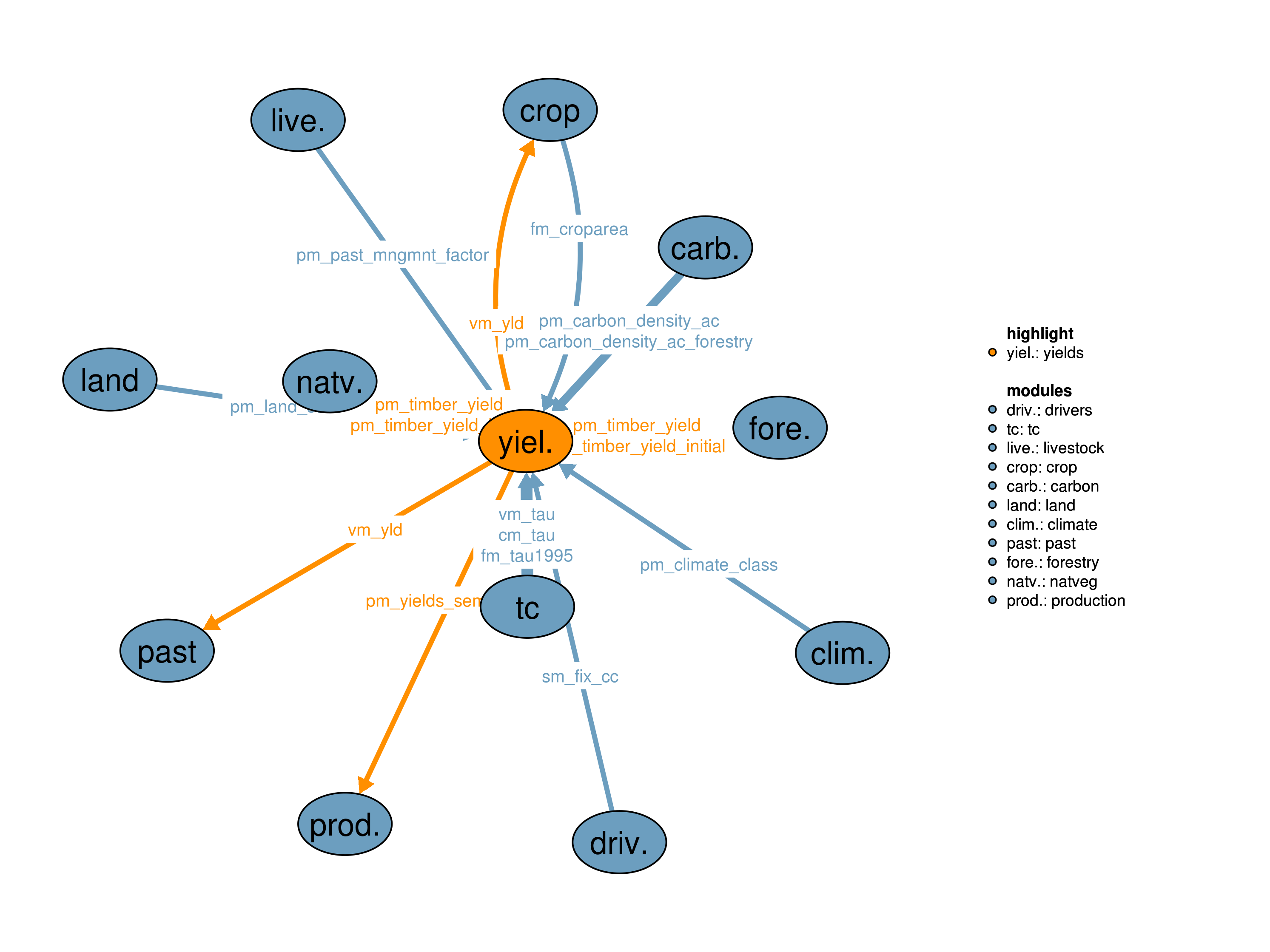 Interfaces to other modules