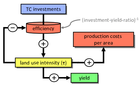 Implementation of technological change in MAgPIE (Dietrich et al. 2014)