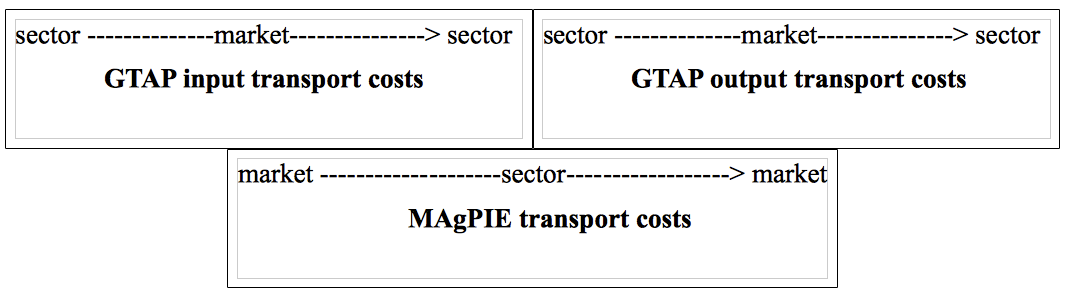 Transport Costs Concept