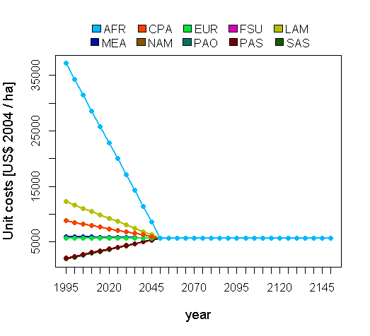 Unit costs for AEI expansion in MAgPIE