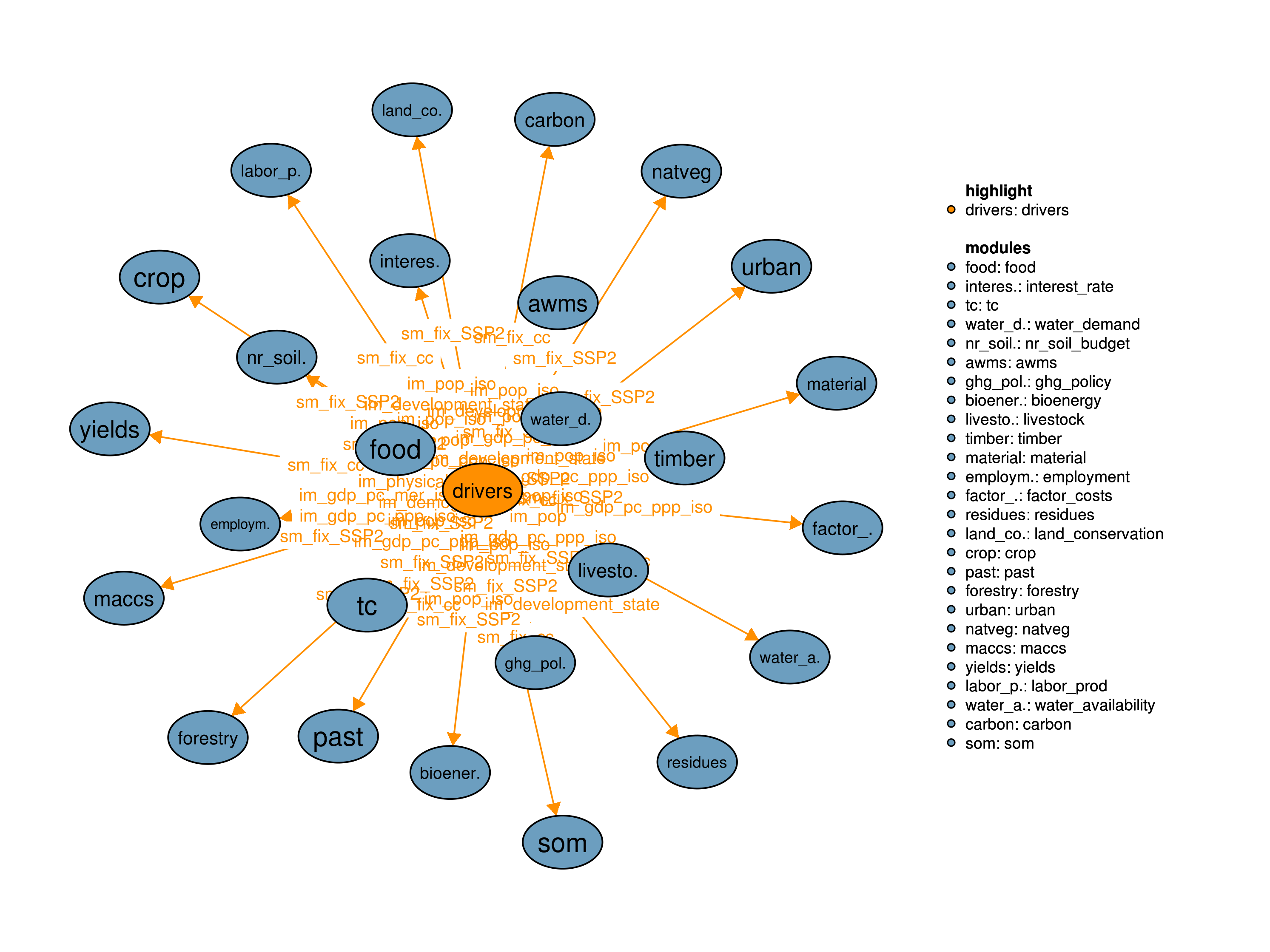 Interfaces to other modules