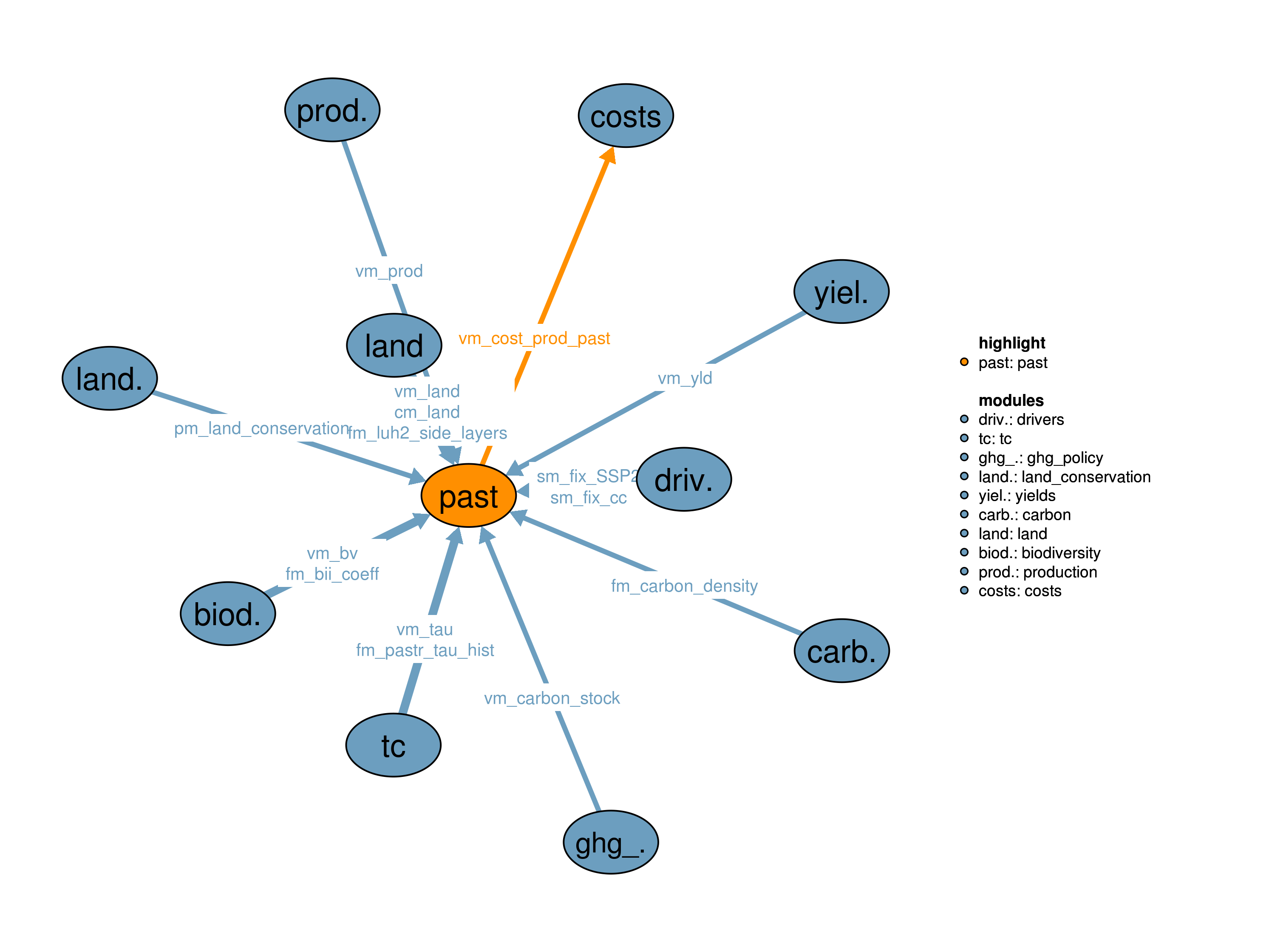 Interfaces to other modules