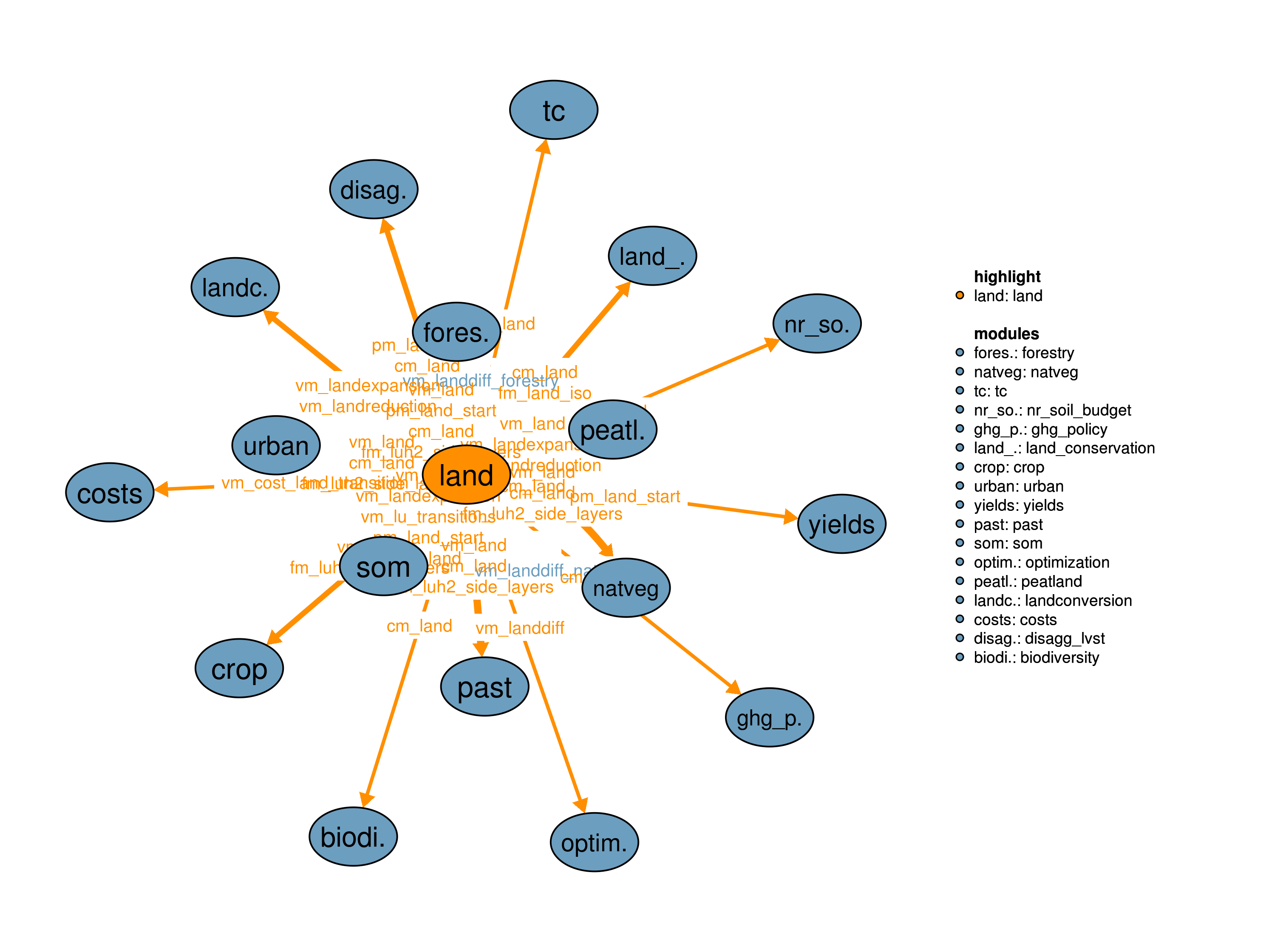Interfaces to other modules