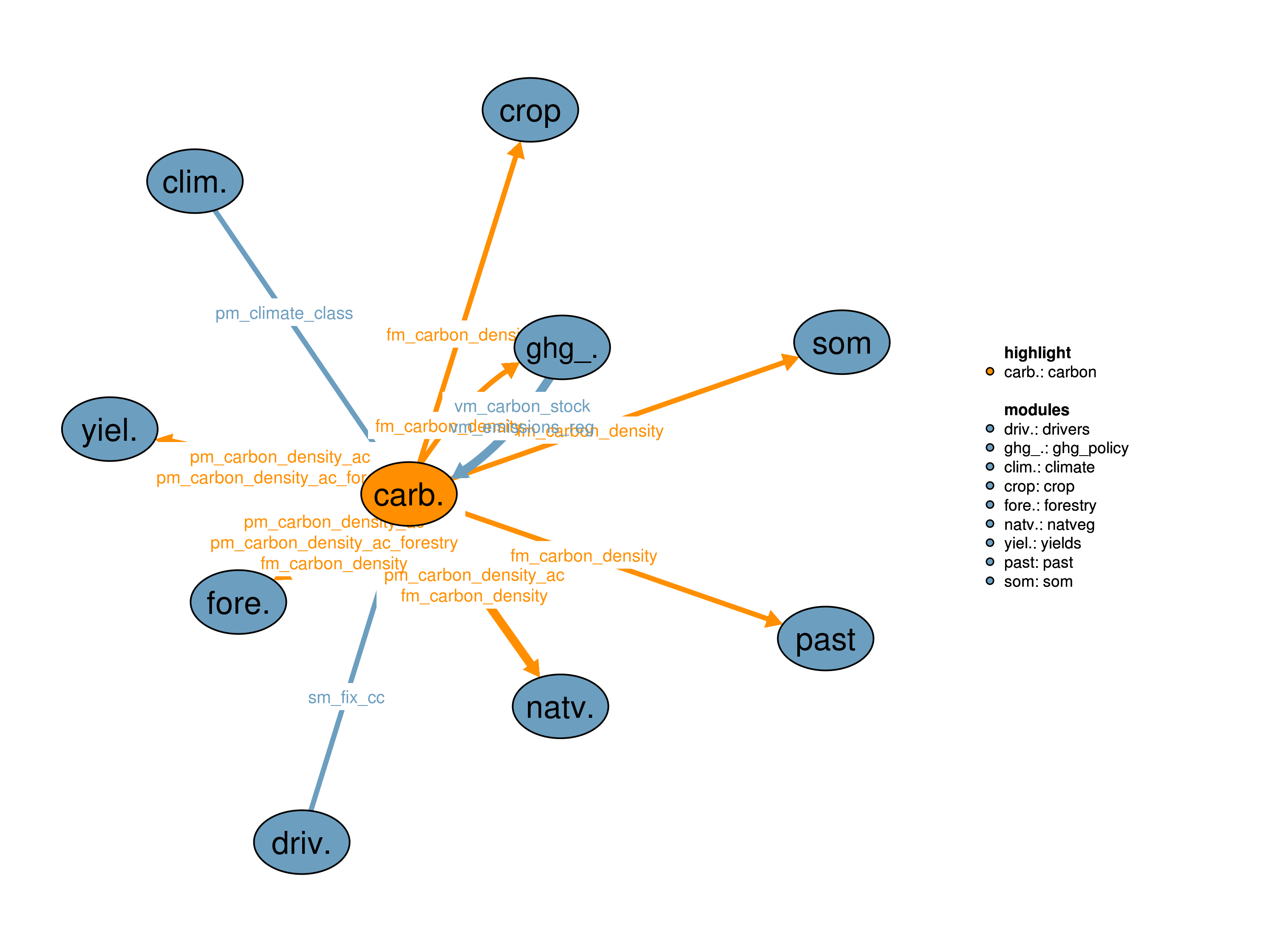 Interfaces to other modules