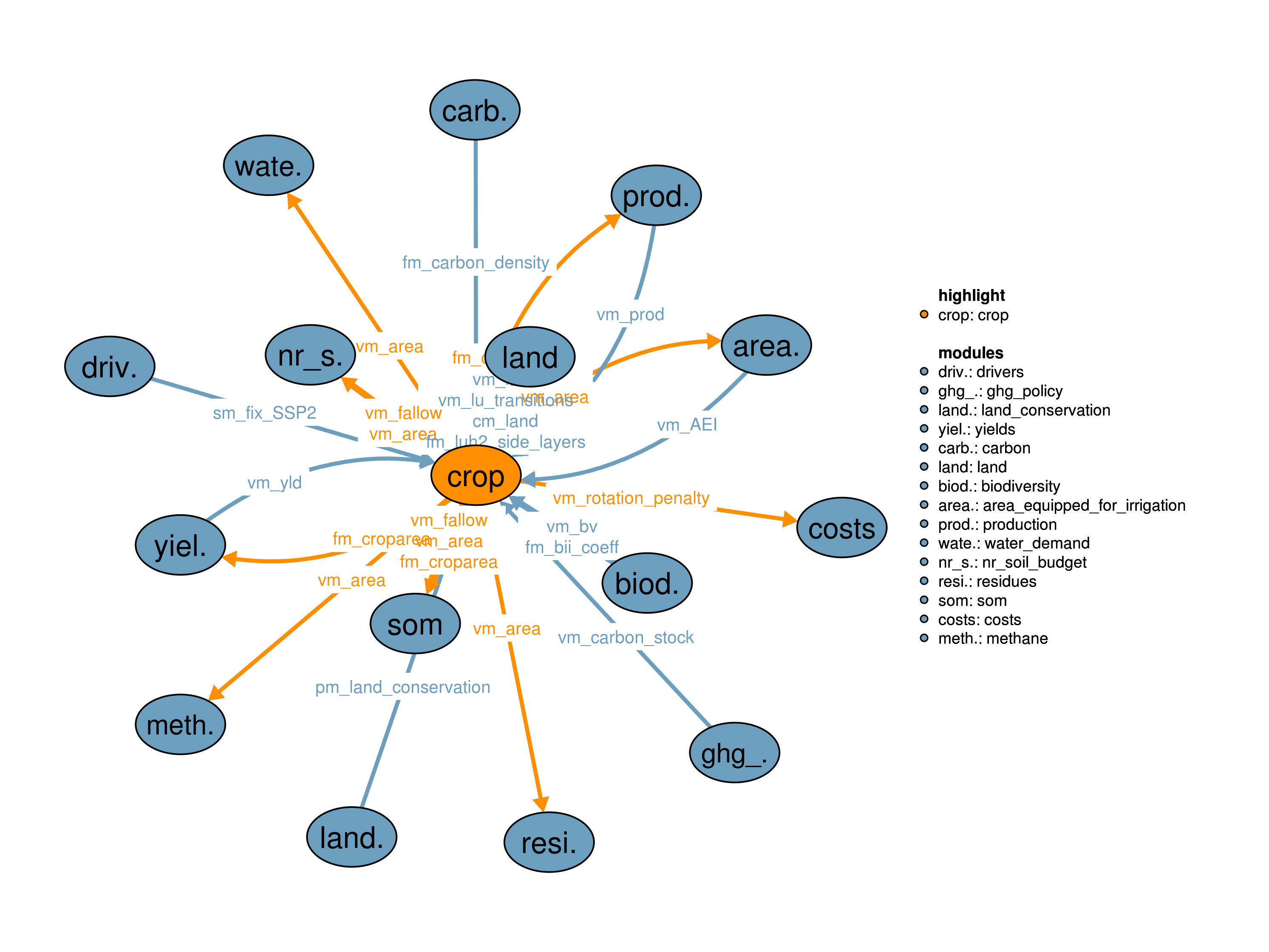 Interfaces to other modules