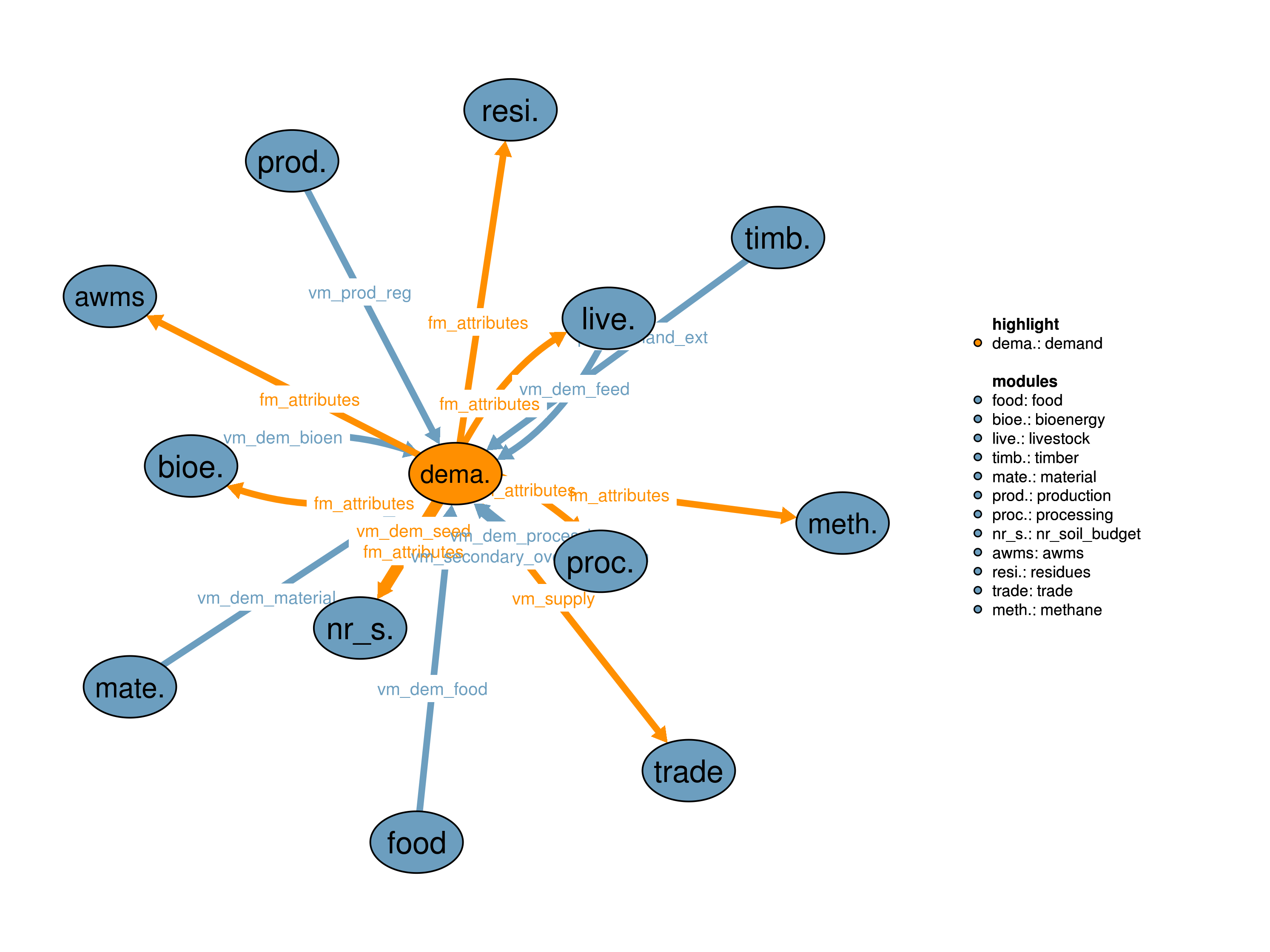 Interfaces to other modules