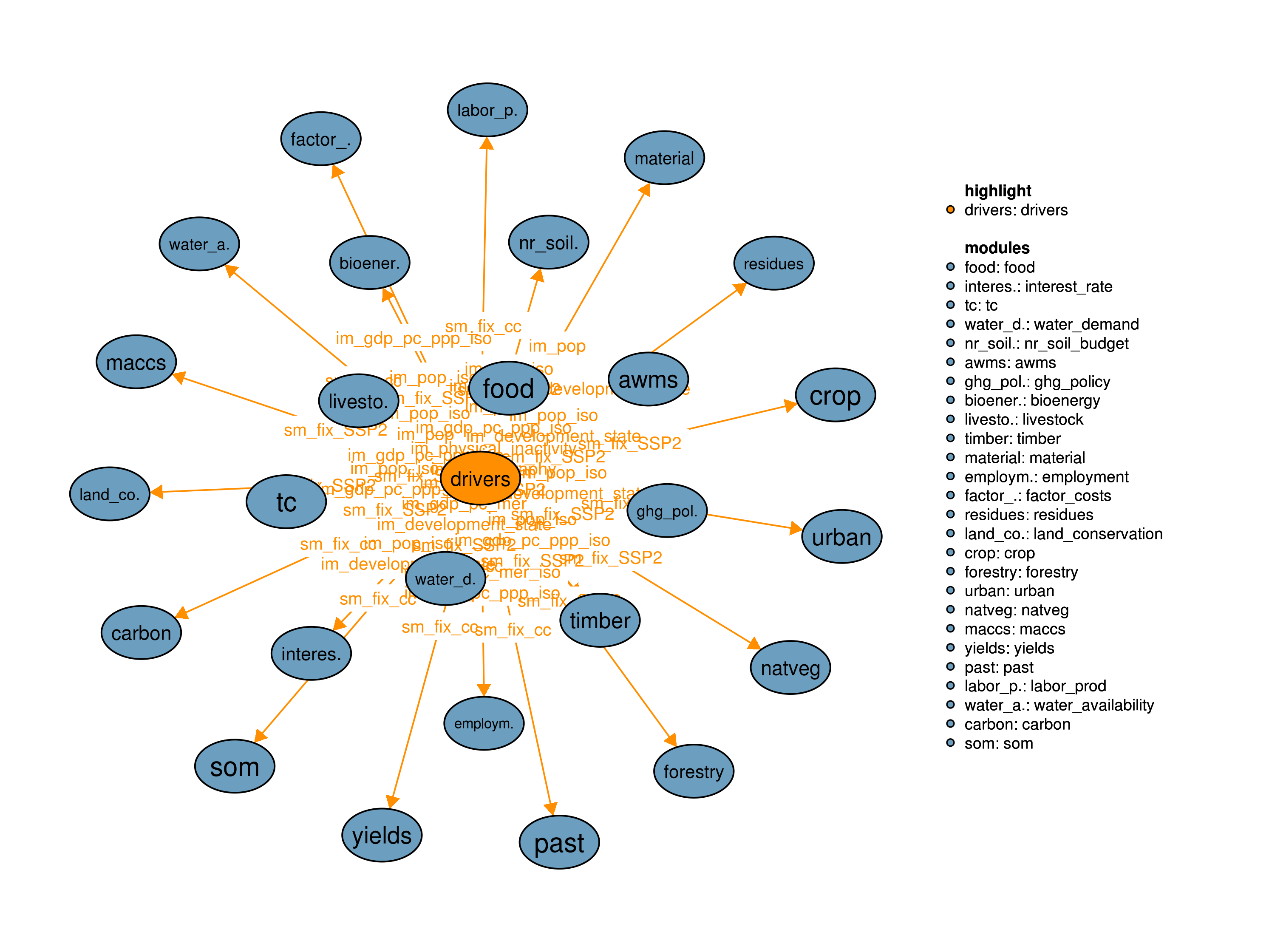 Interfaces to other modules