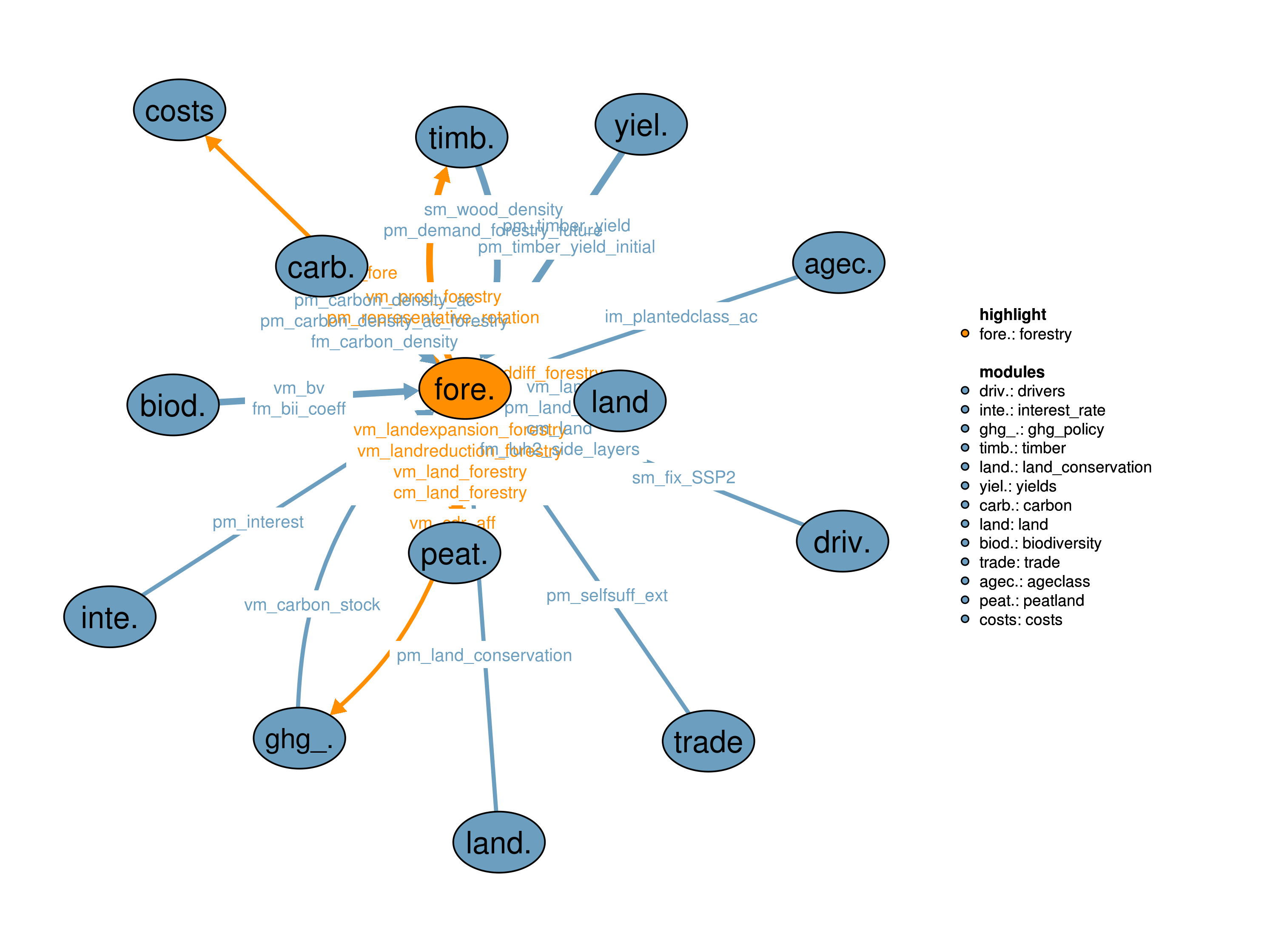 Interfaces to other modules