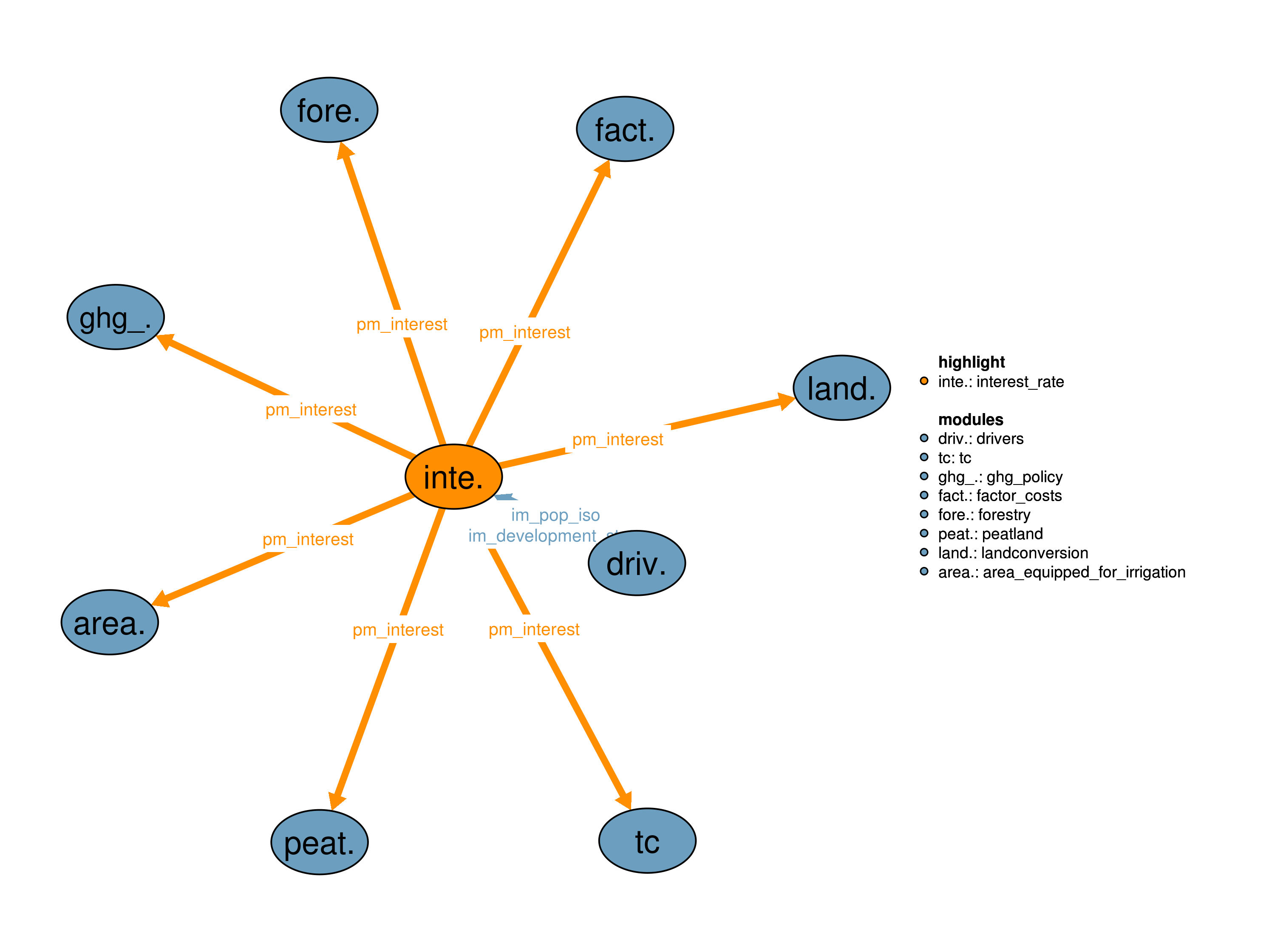 Interfaces to other modules