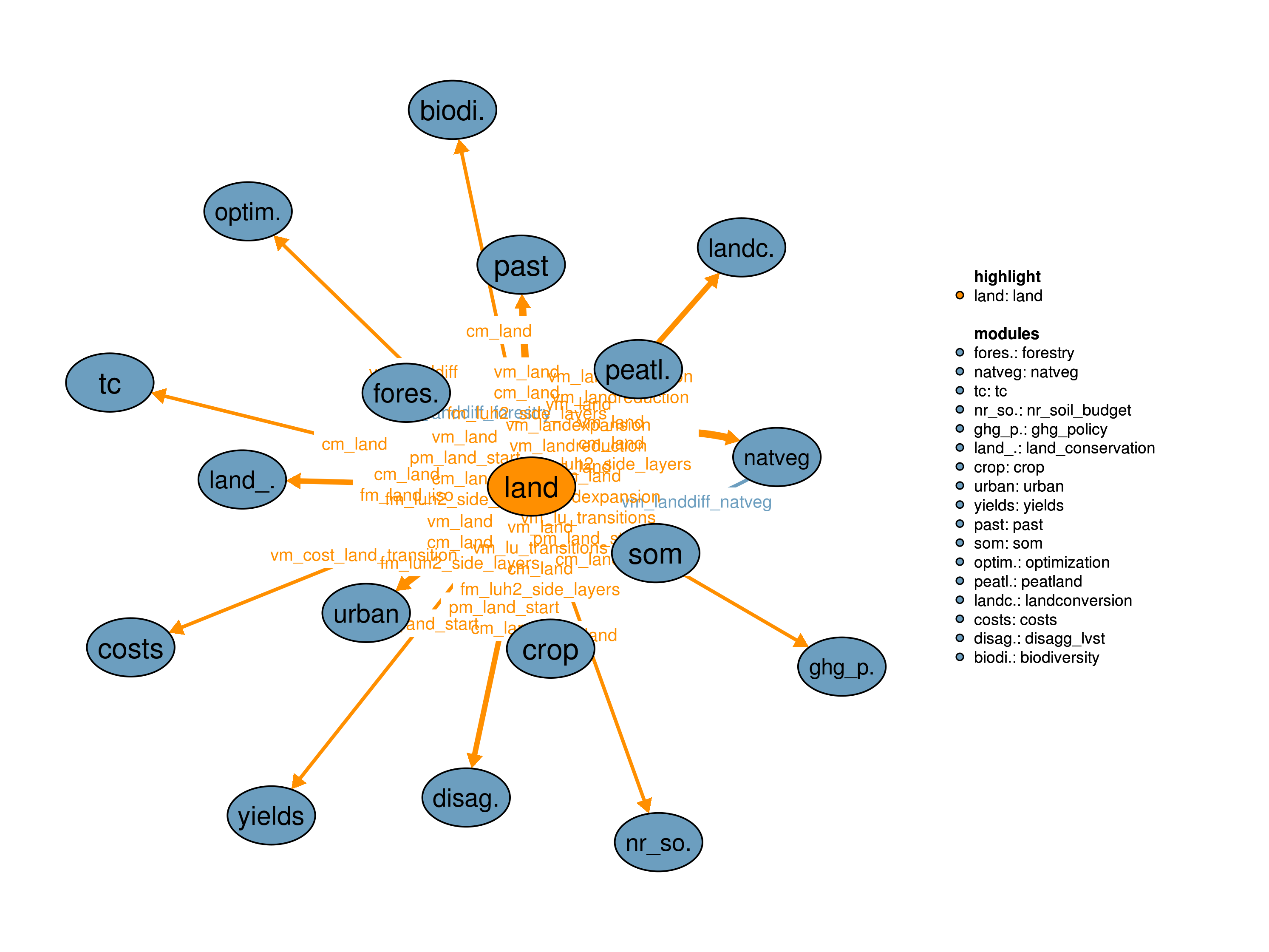 Interfaces to other modules