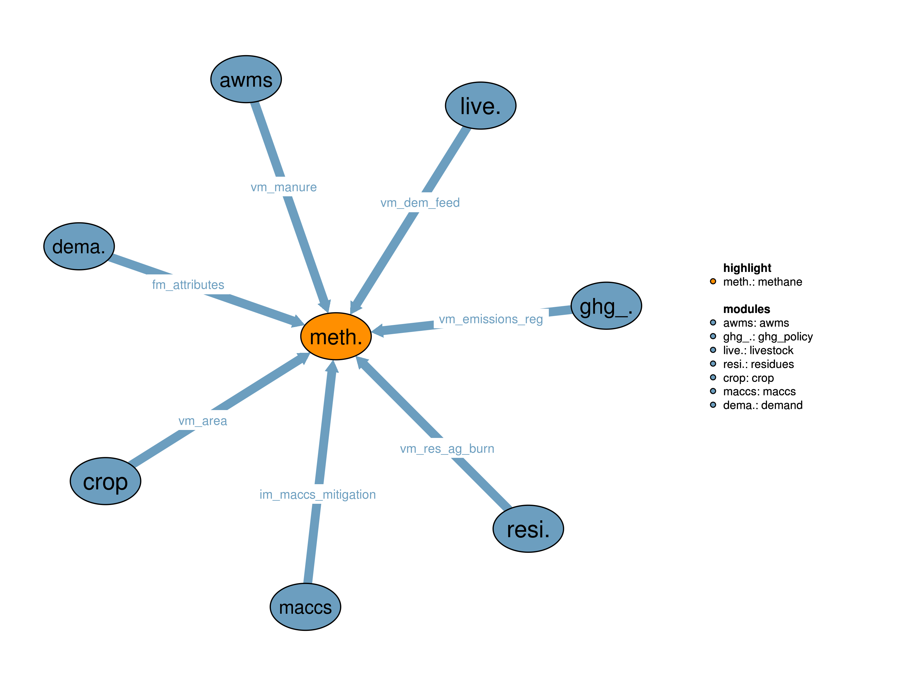 Interfaces to other modules