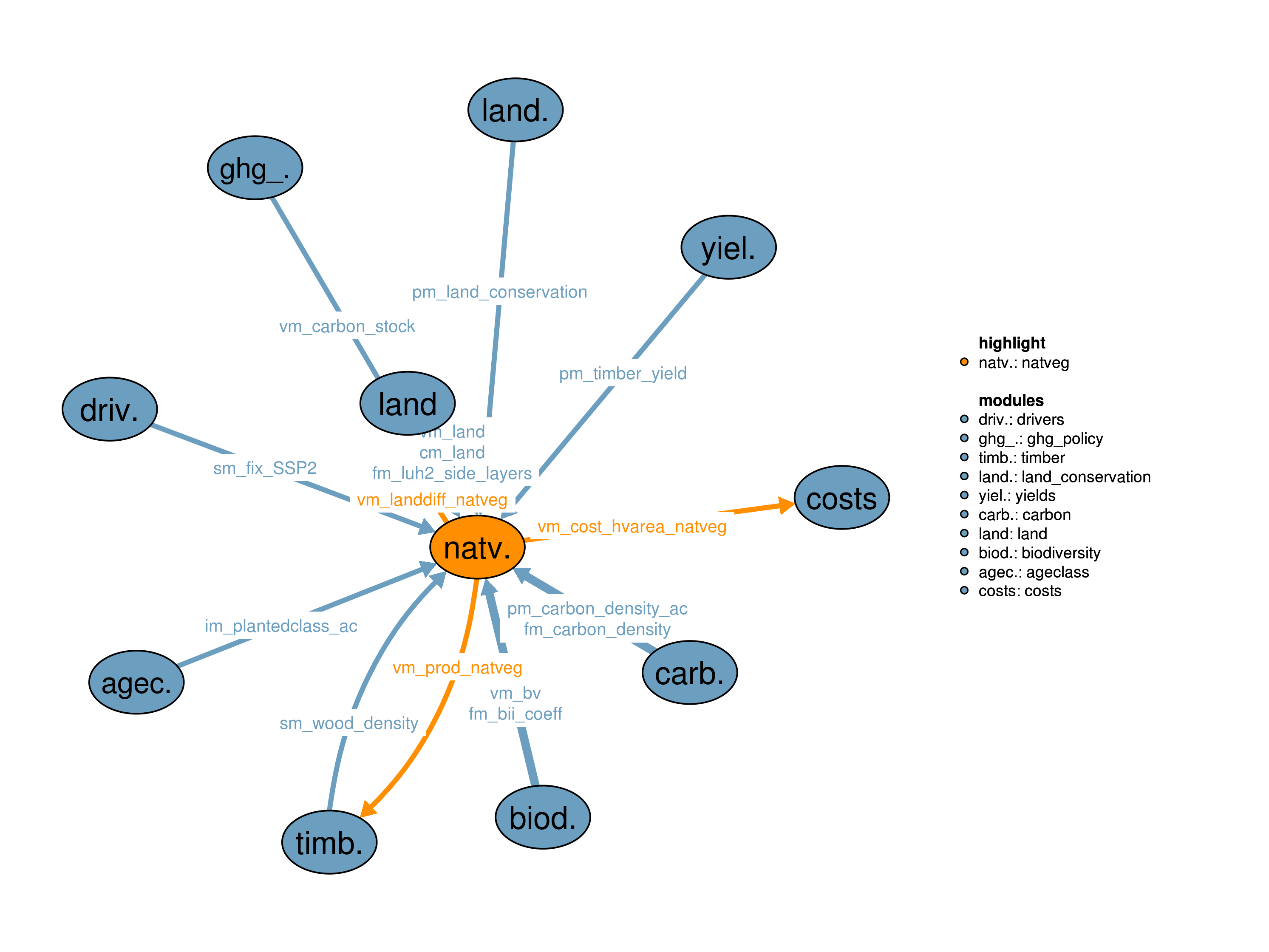 Interfaces to other modules