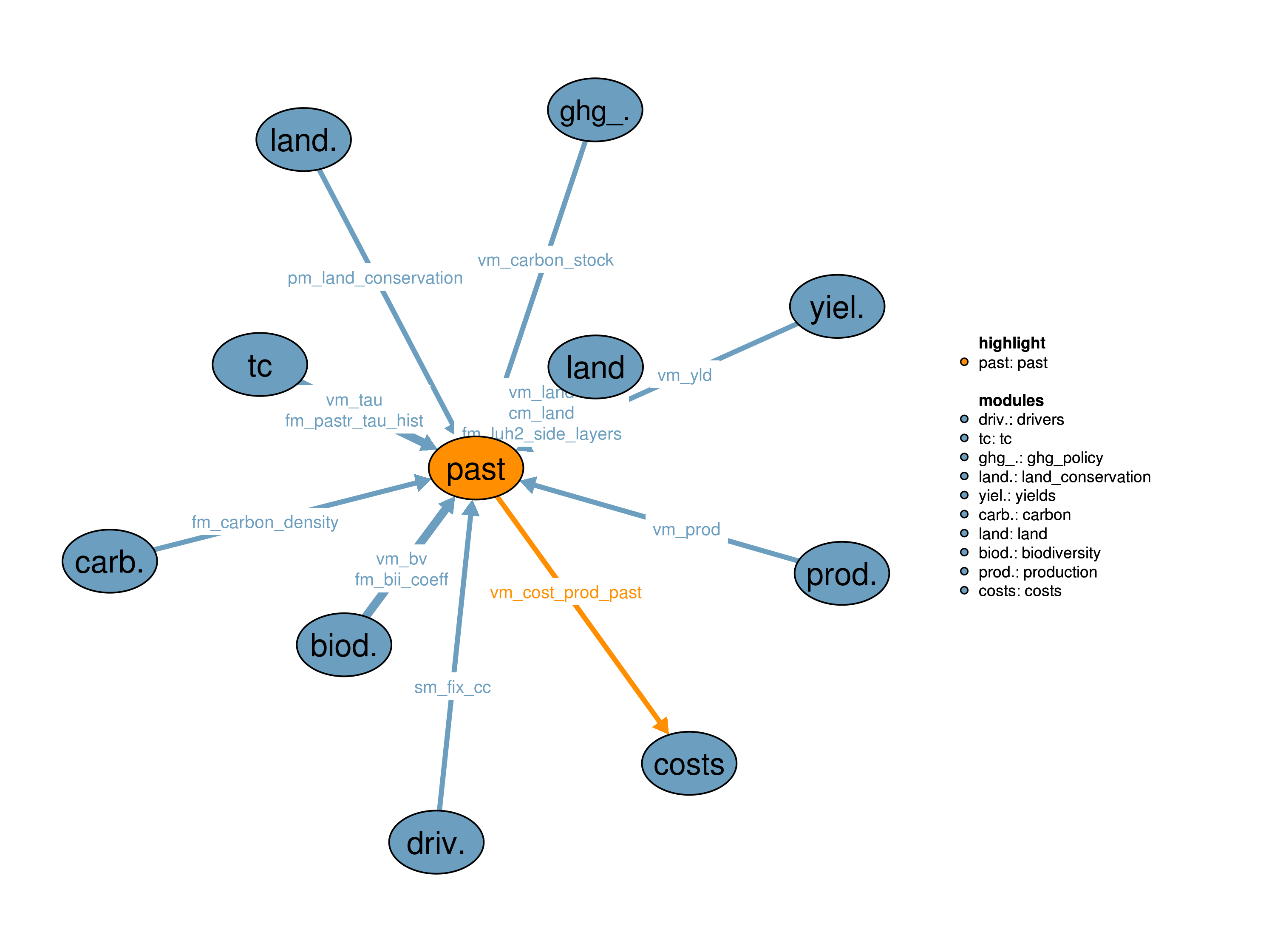 Interfaces to other modules