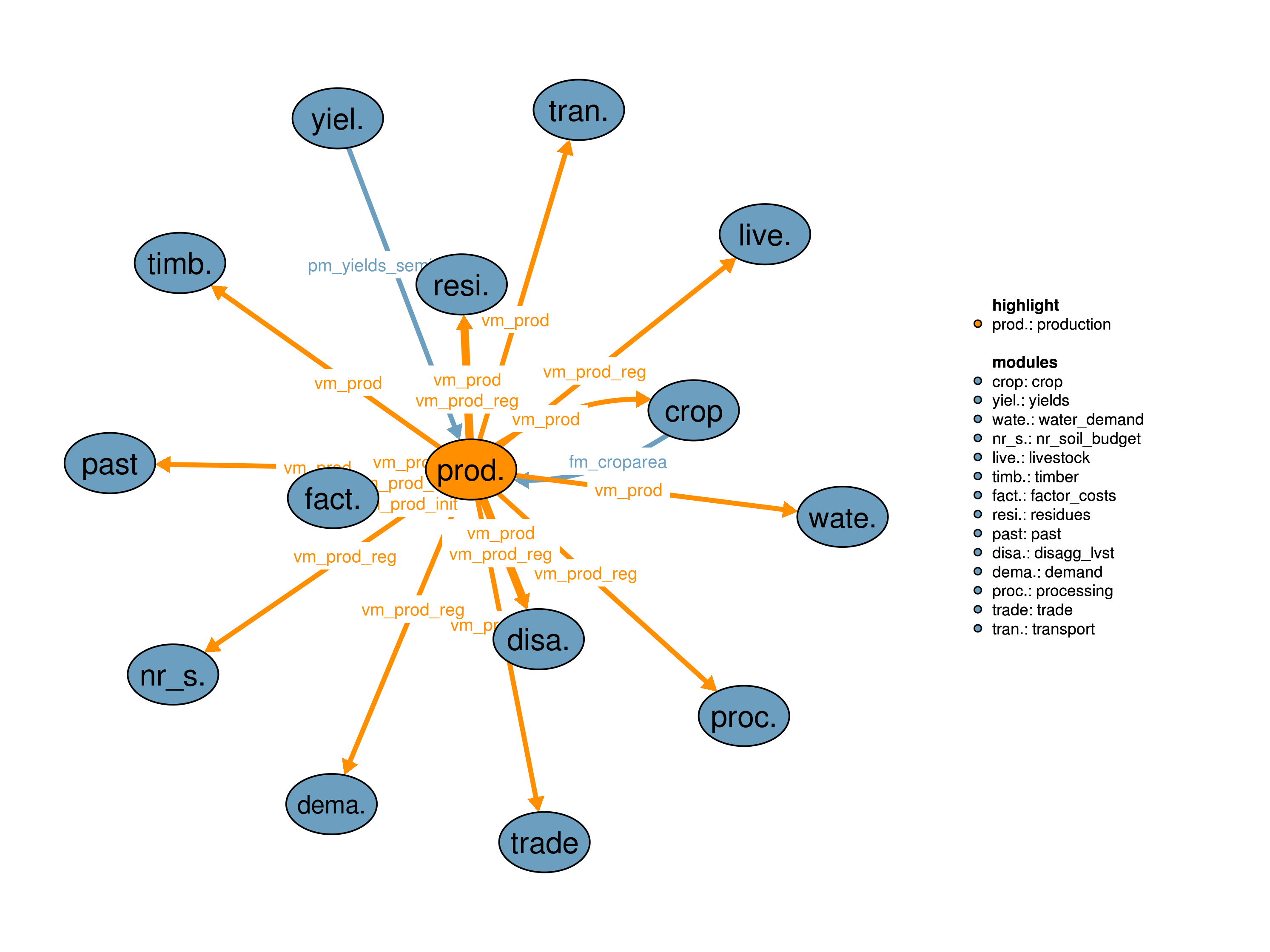 Interfaces to other modules