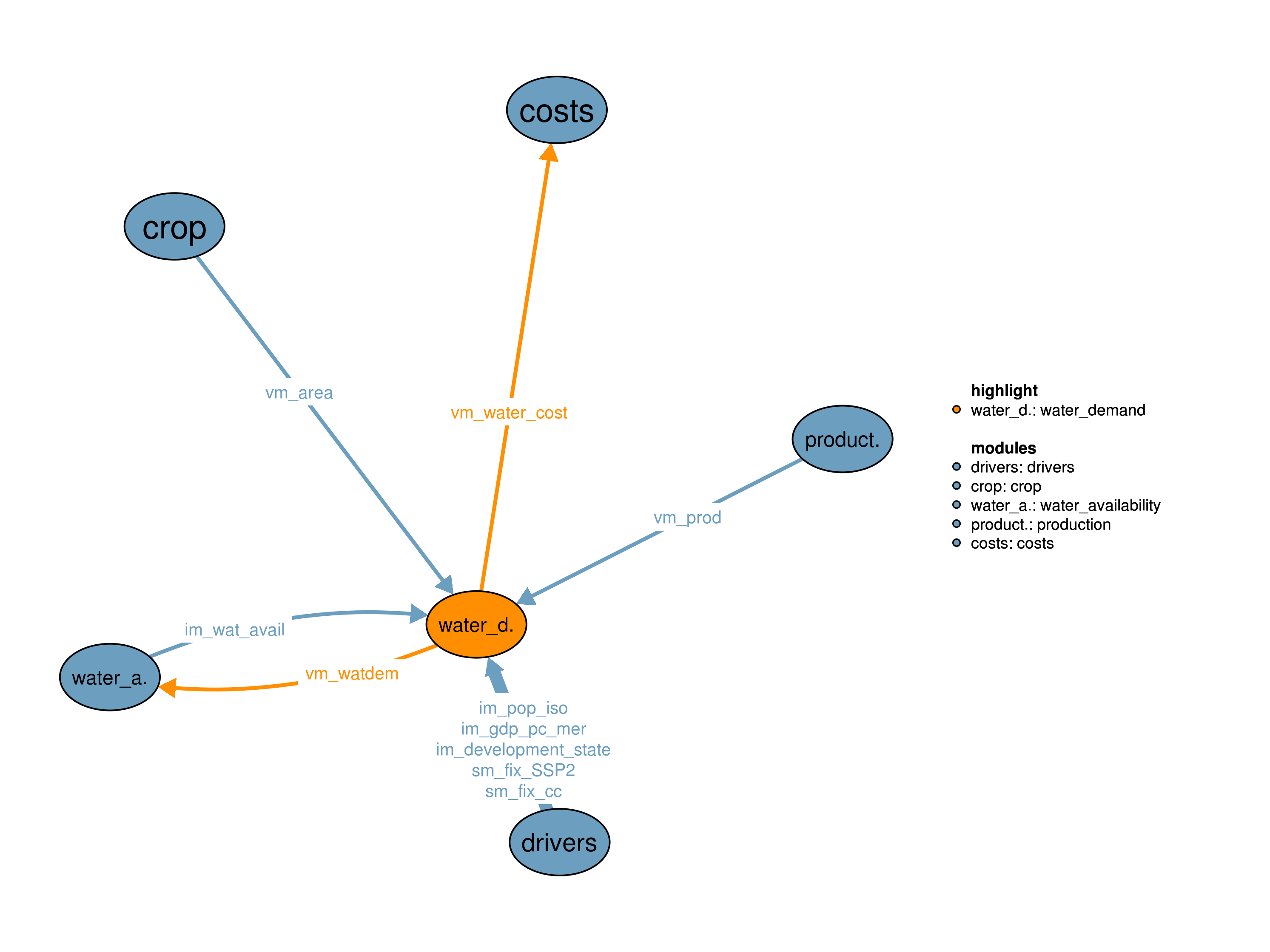 Interfaces to other modules