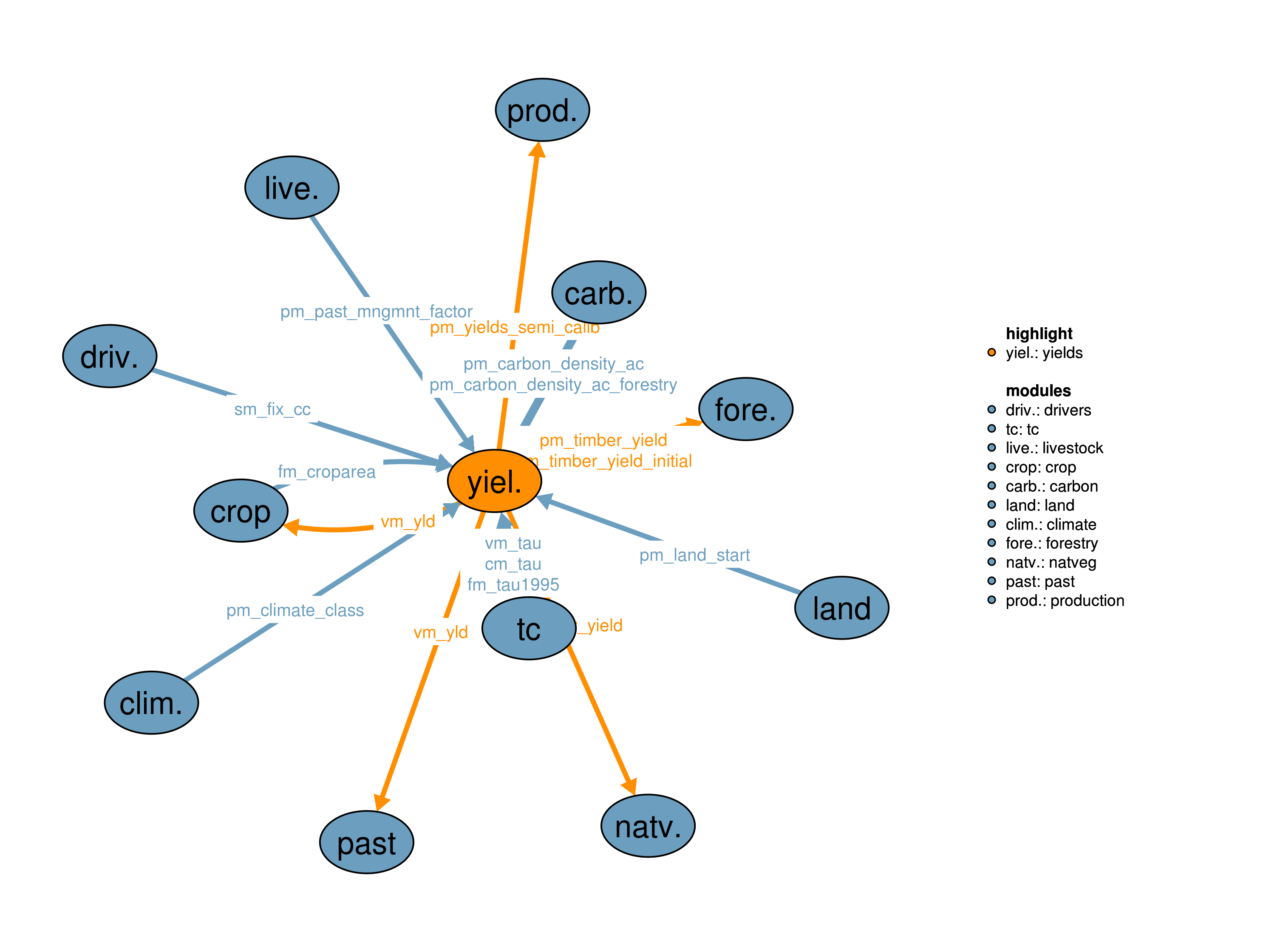 Interfaces to other modules