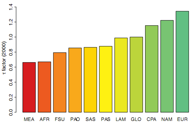 \tau-factors in world regions & global (GLO) for the year 2000. (Dietrich et al. 2012)