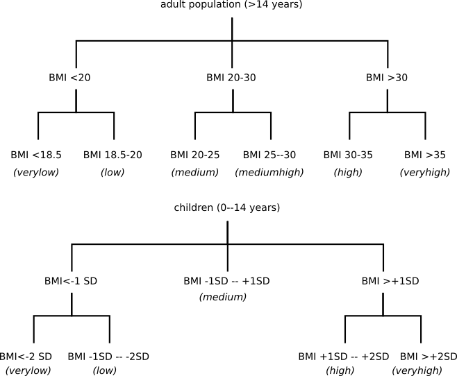 Hierarchical tree used to estimate BMI population shares