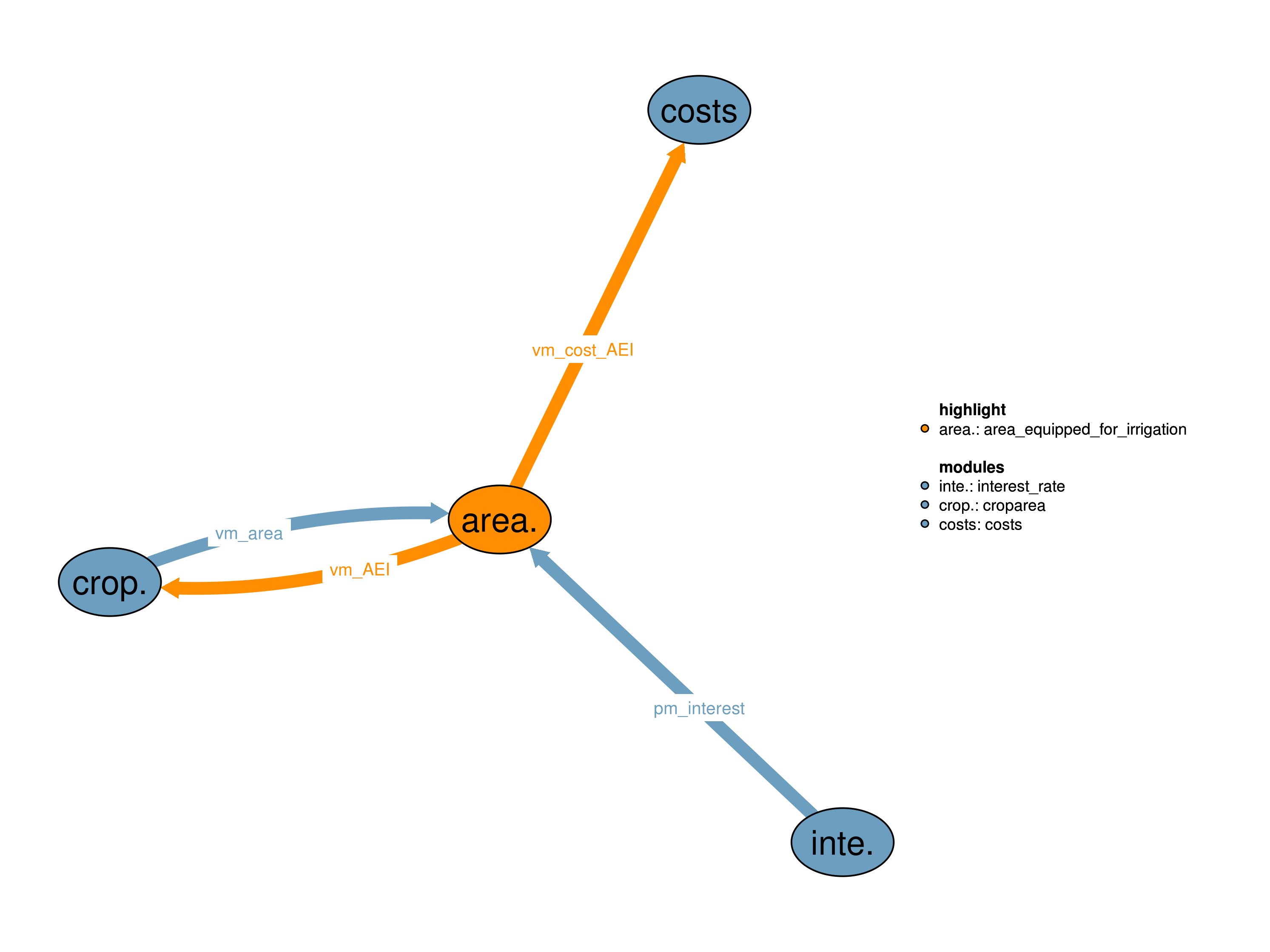 Interfaces to other modules