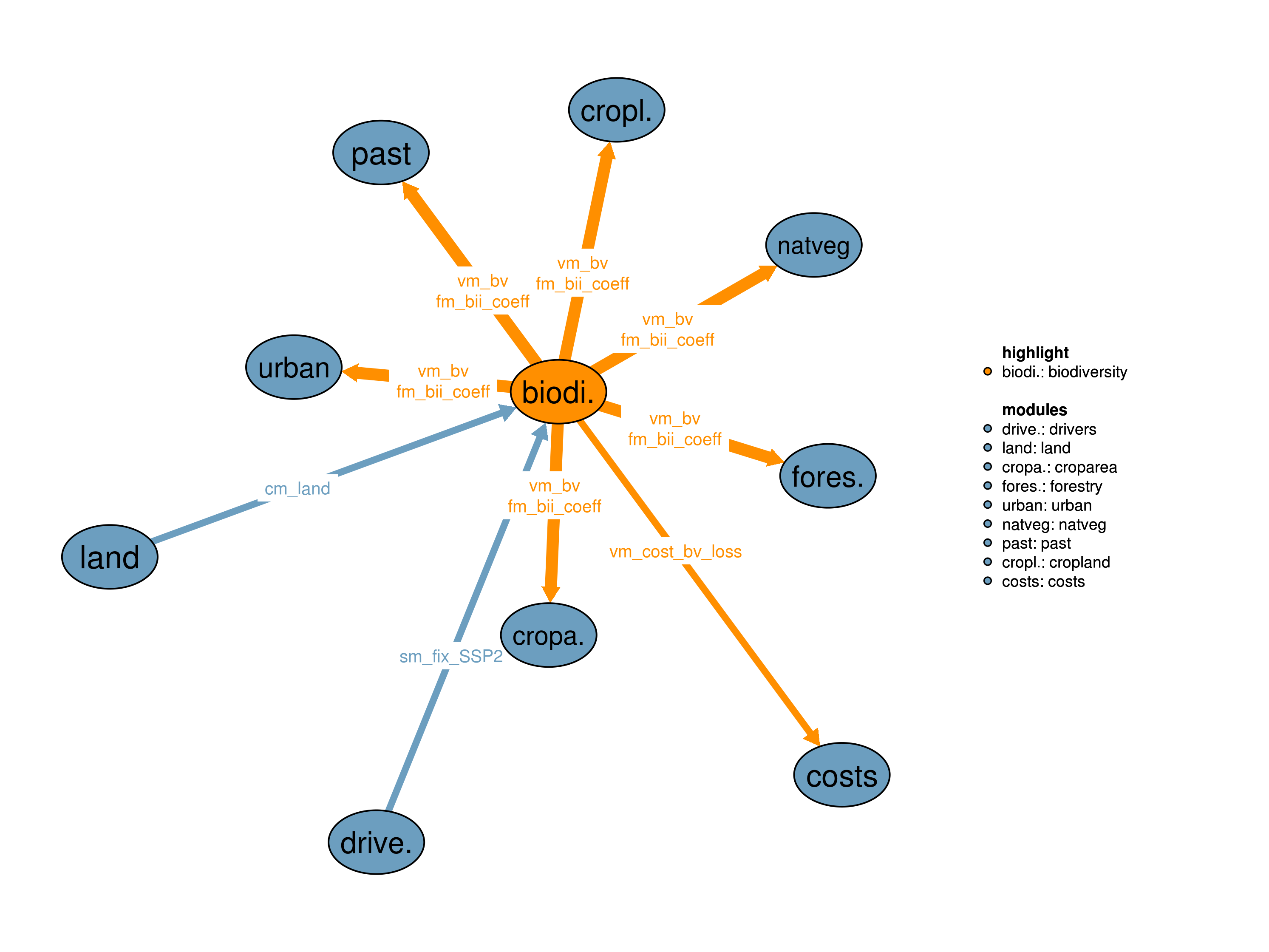 Interfaces to other modules