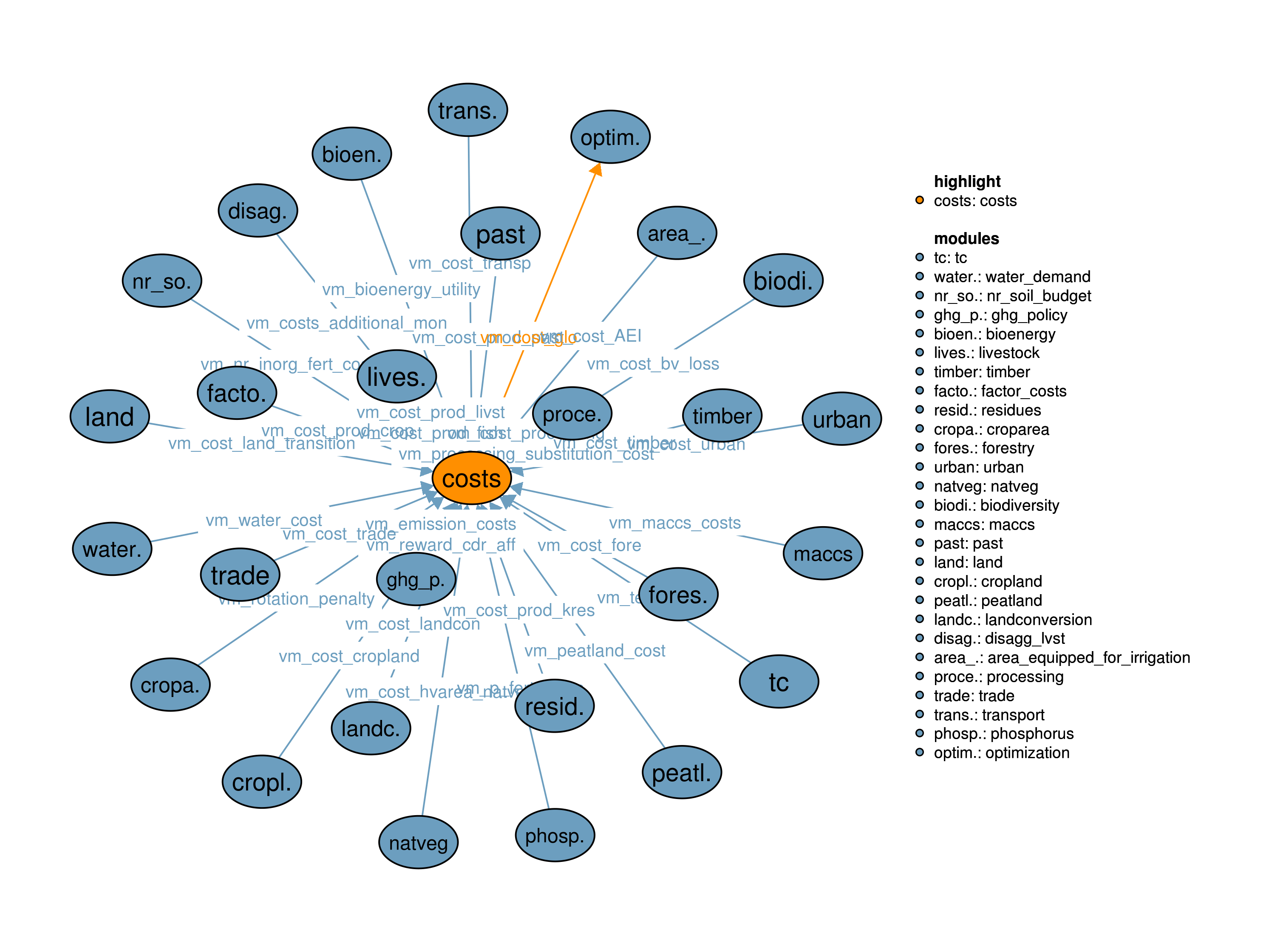 Interfaces to other modules