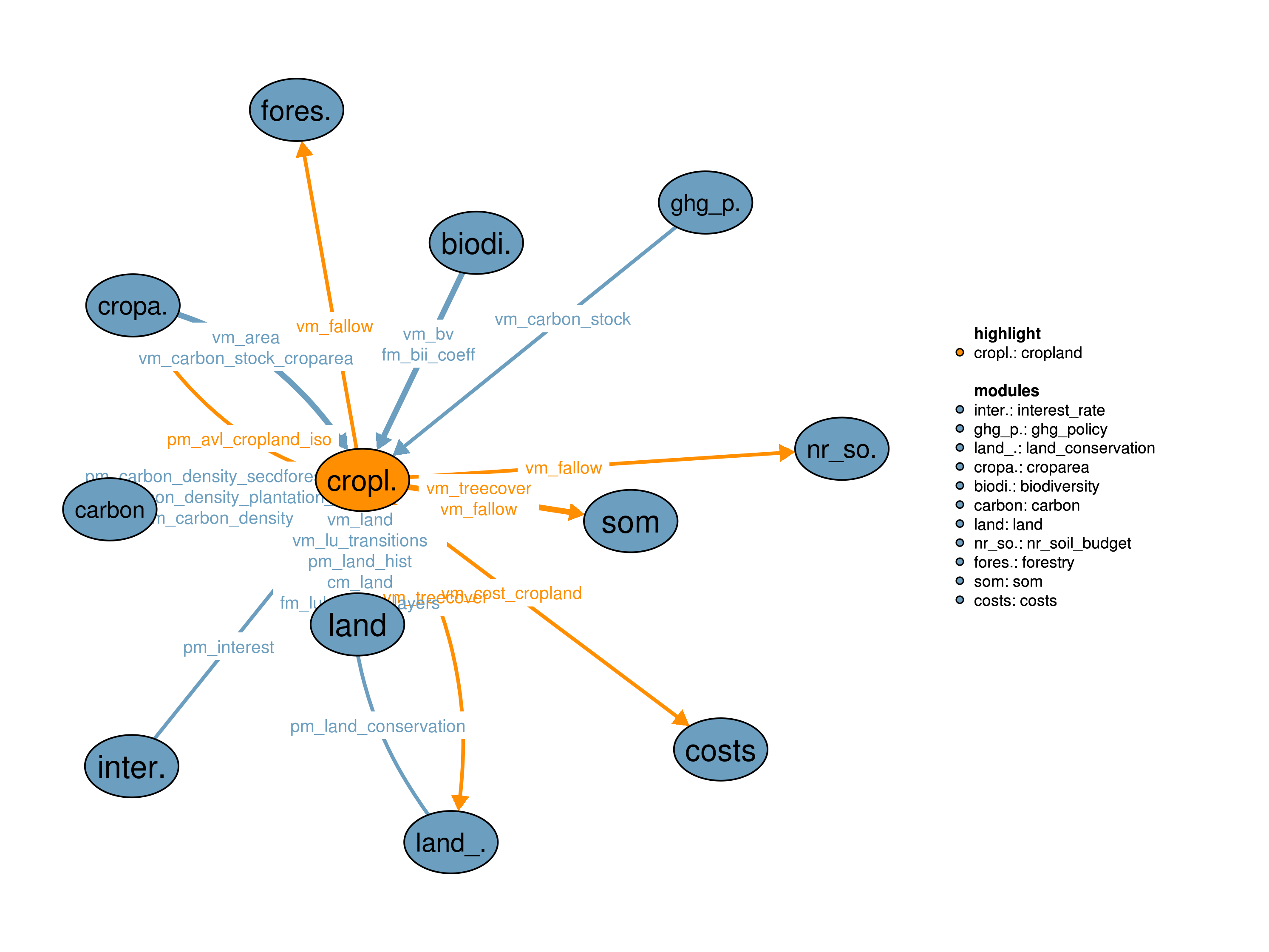 Interfaces to other modules