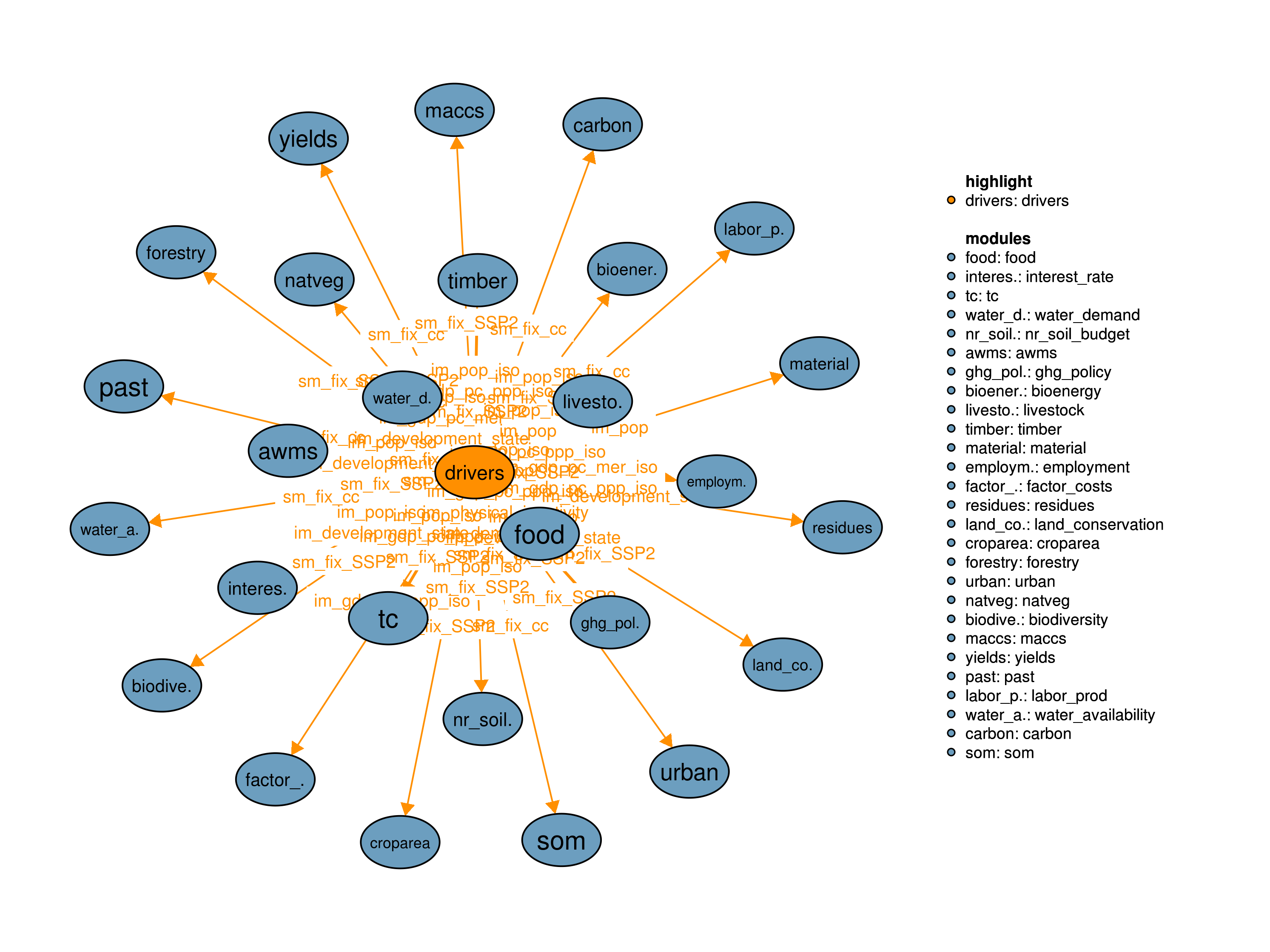 Interfaces to other modules