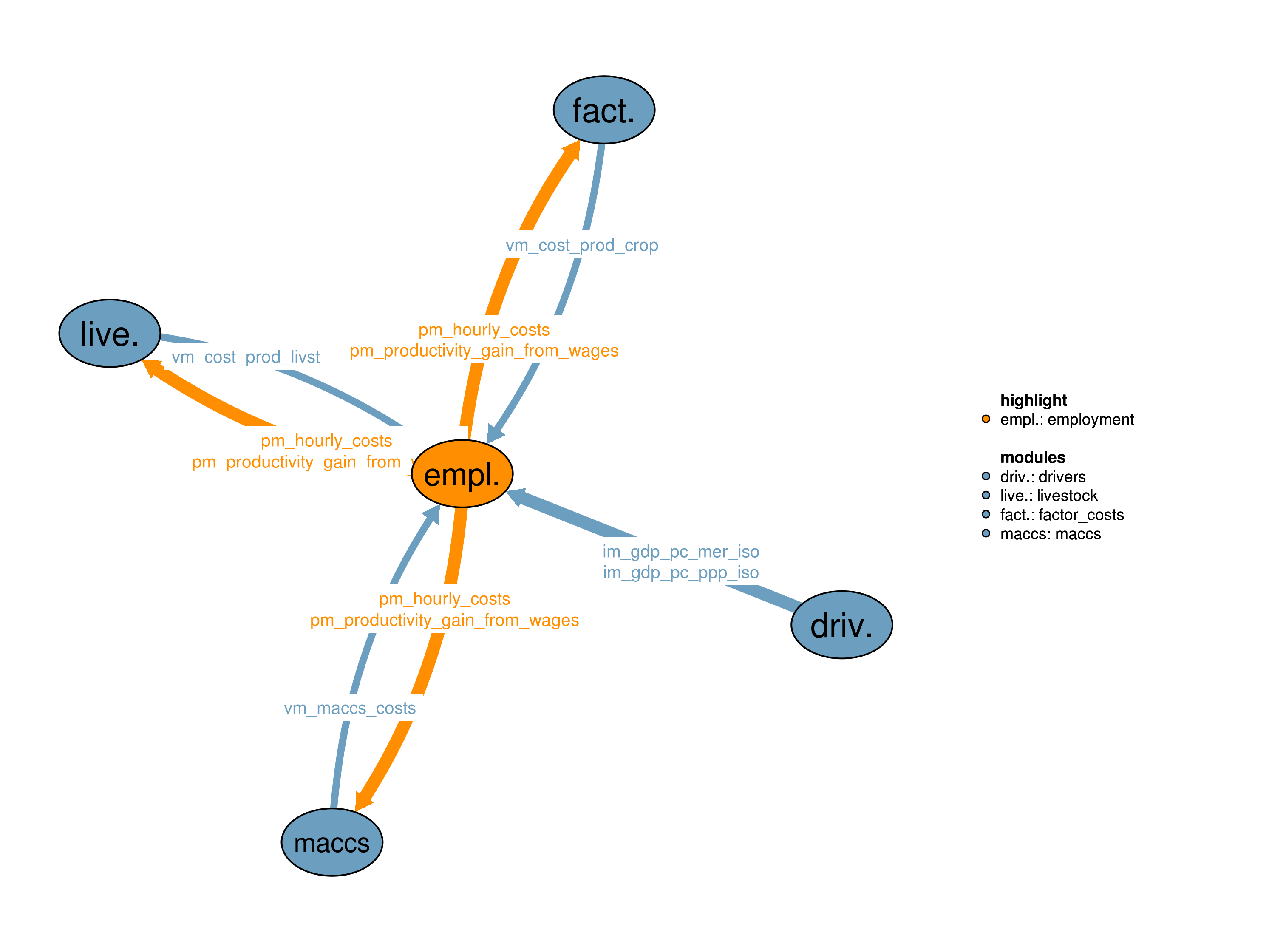 Interfaces to other modules