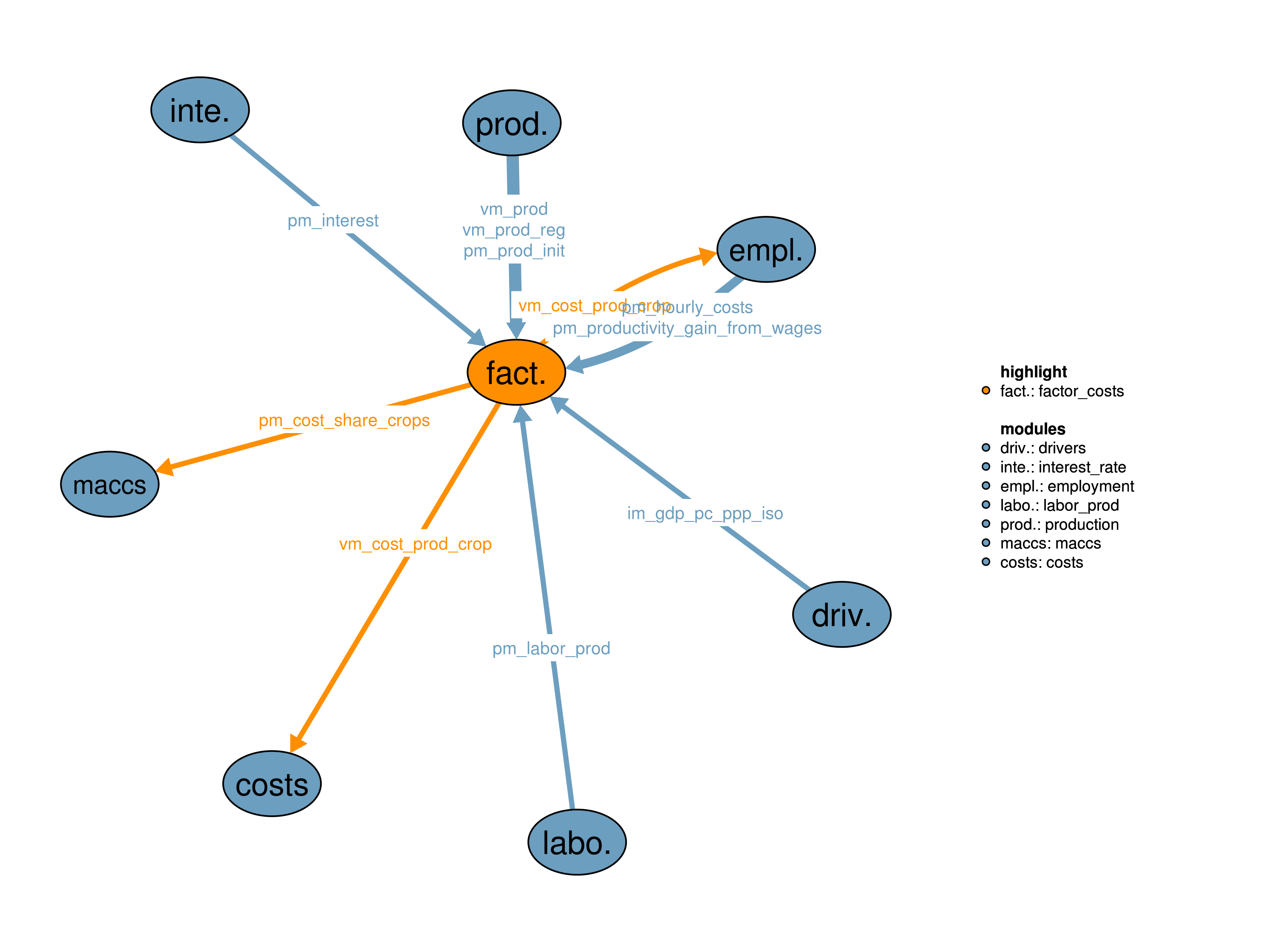 Interfaces to other modules