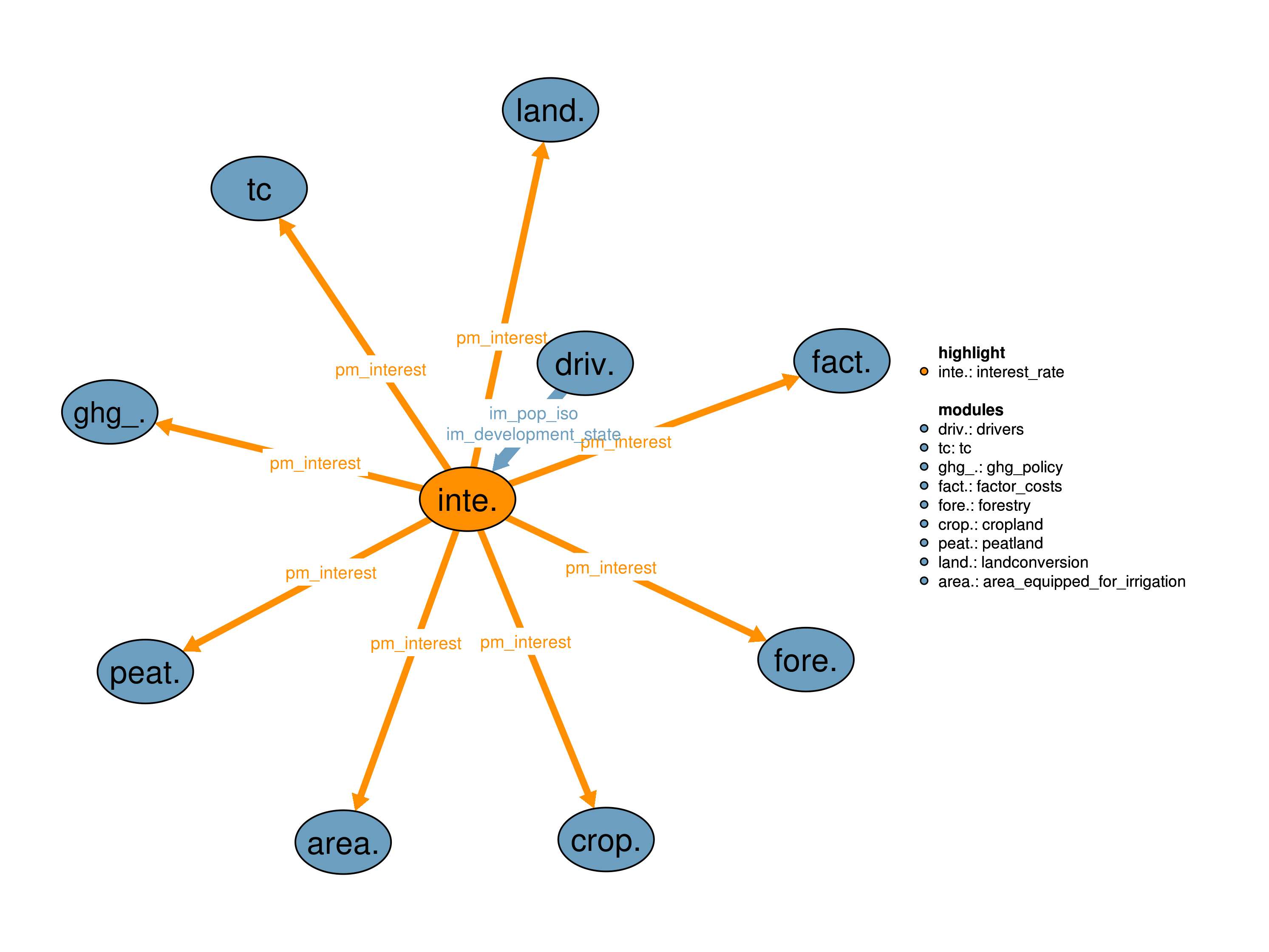 Interfaces to other modules