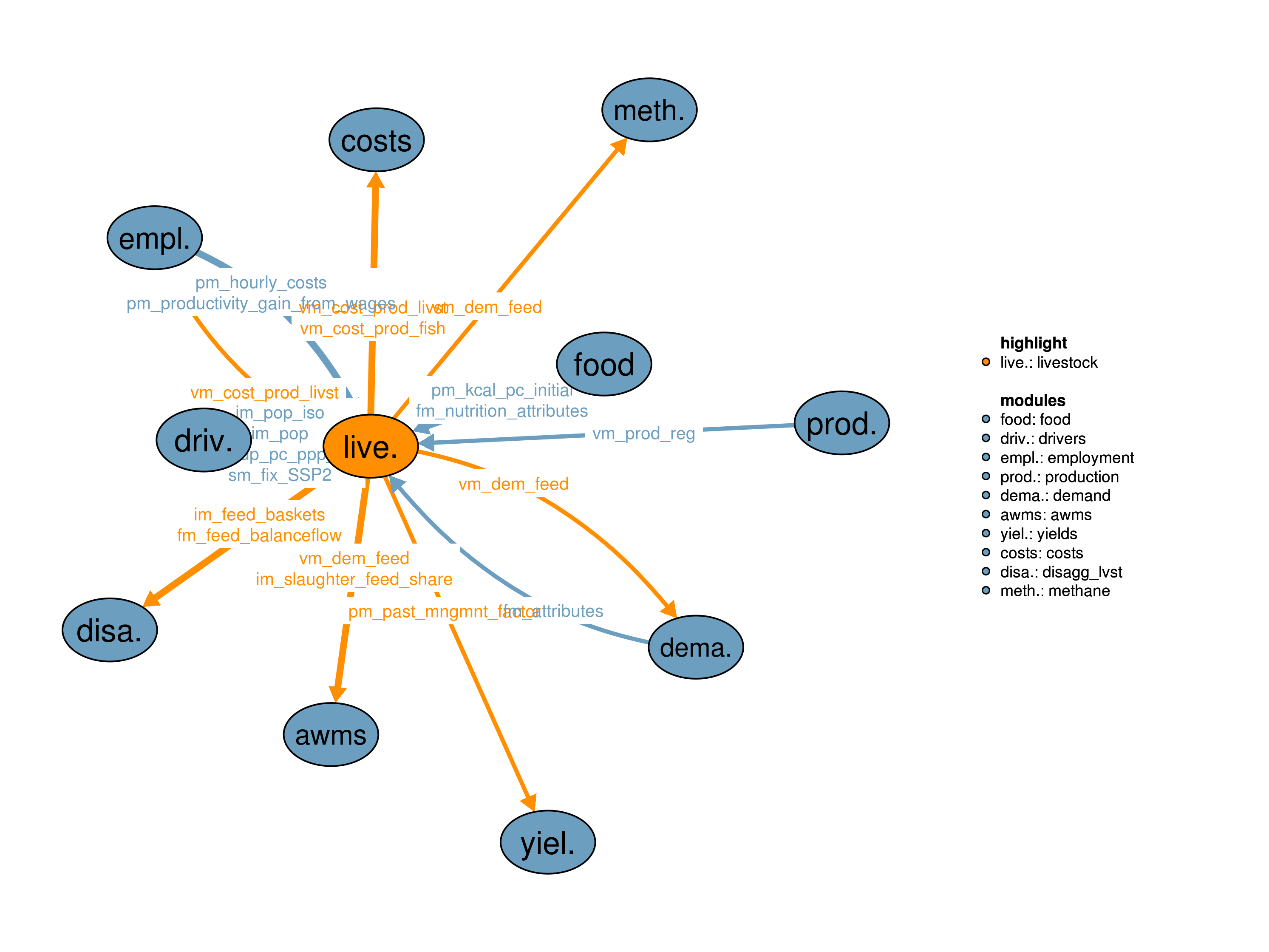 Interfaces to other modules