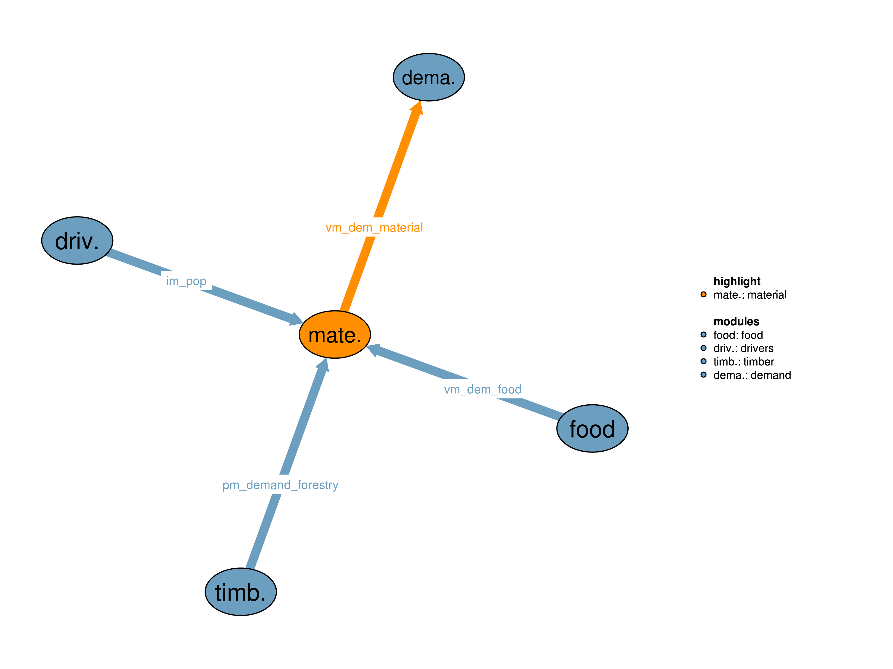 Interfaces to other modules