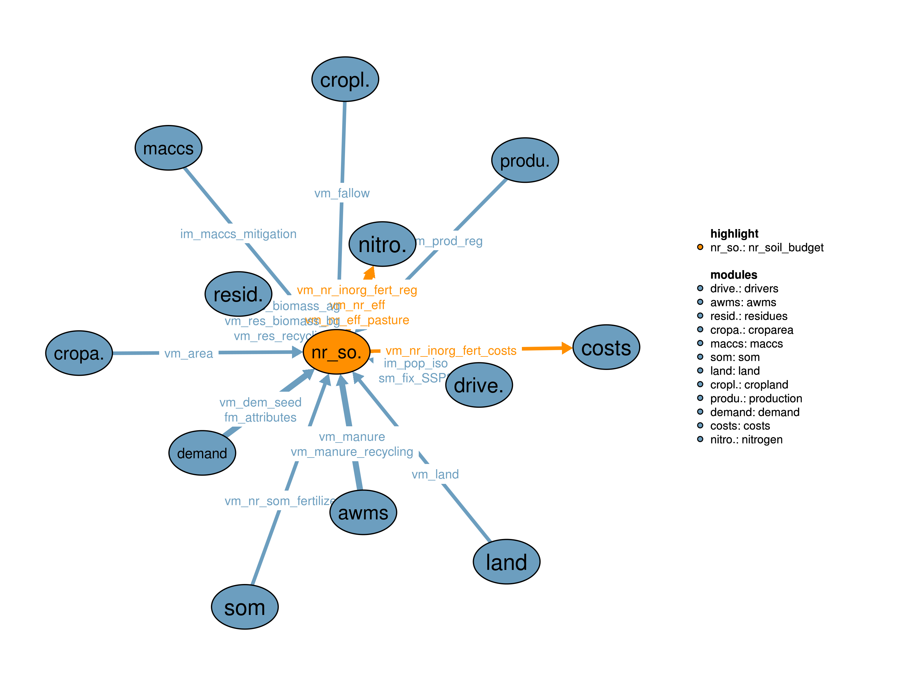 Interfaces to other modules