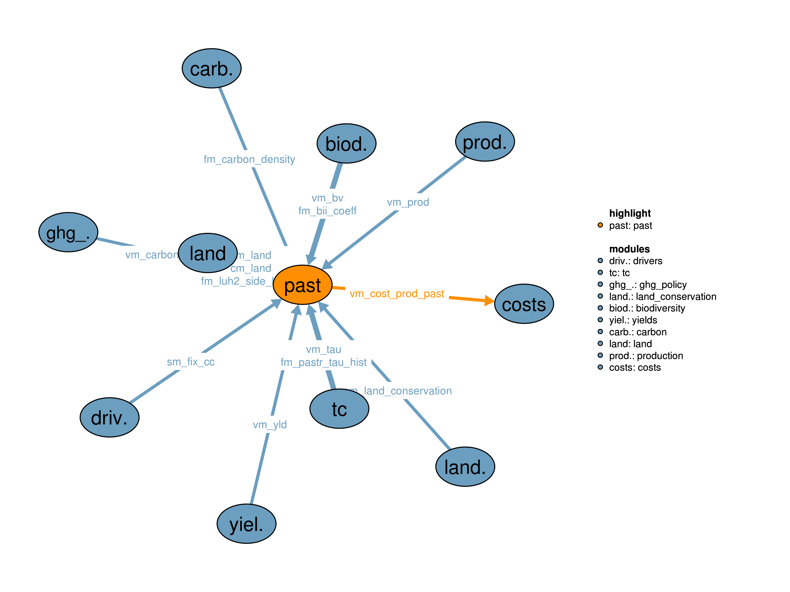 Interfaces to other modules