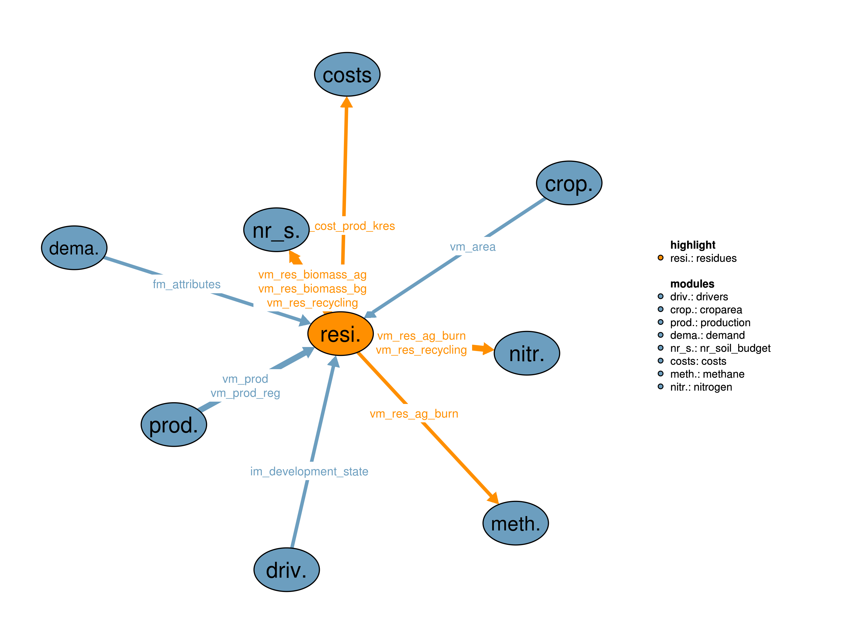 Interfaces to other modules