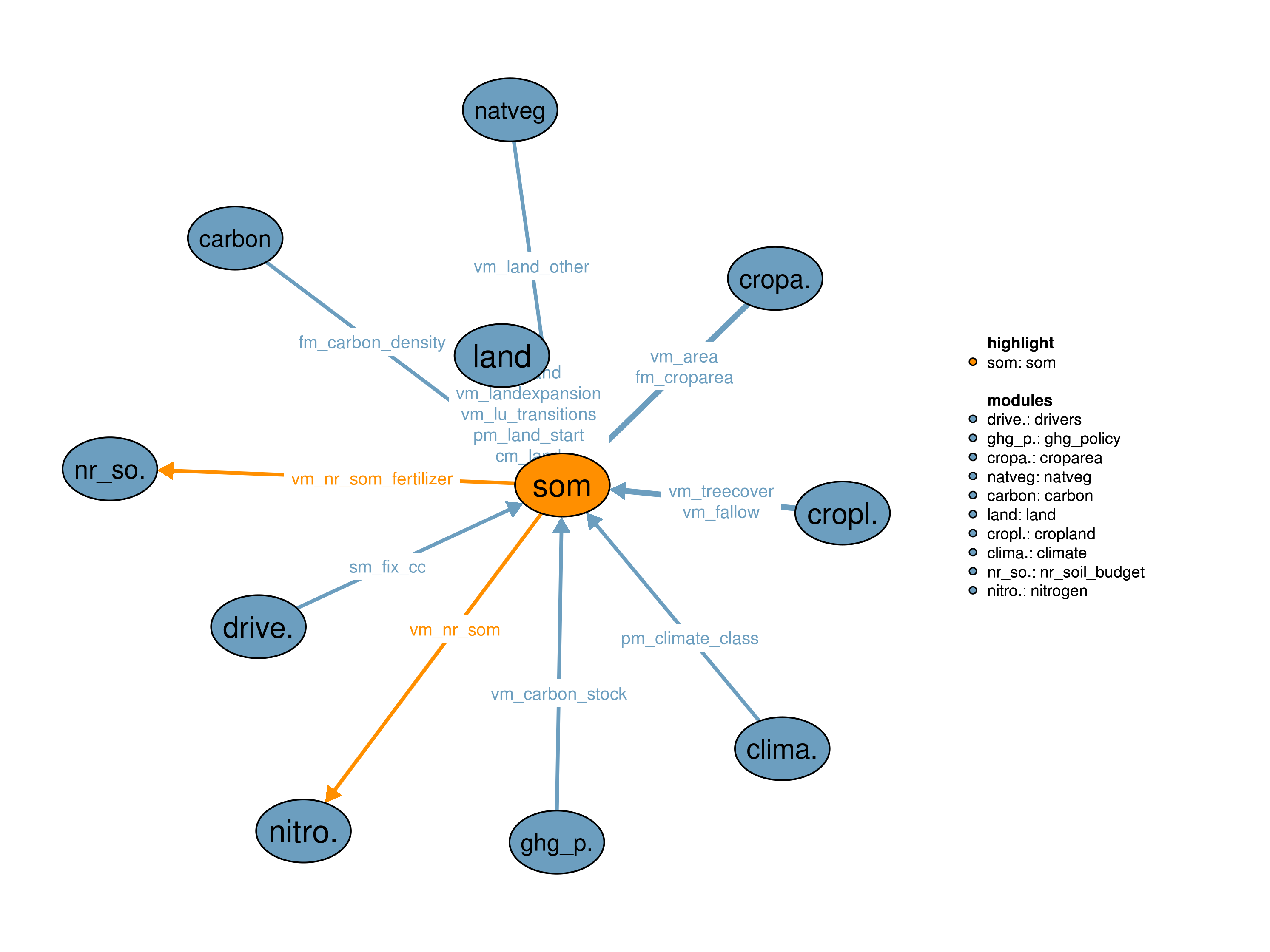 Interfaces to other modules