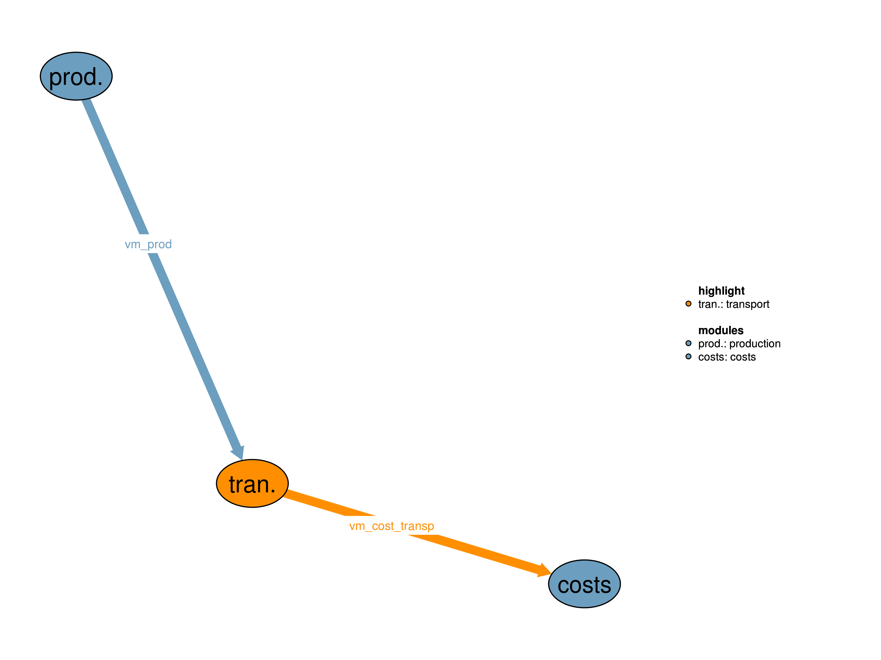 Interfaces to other modules