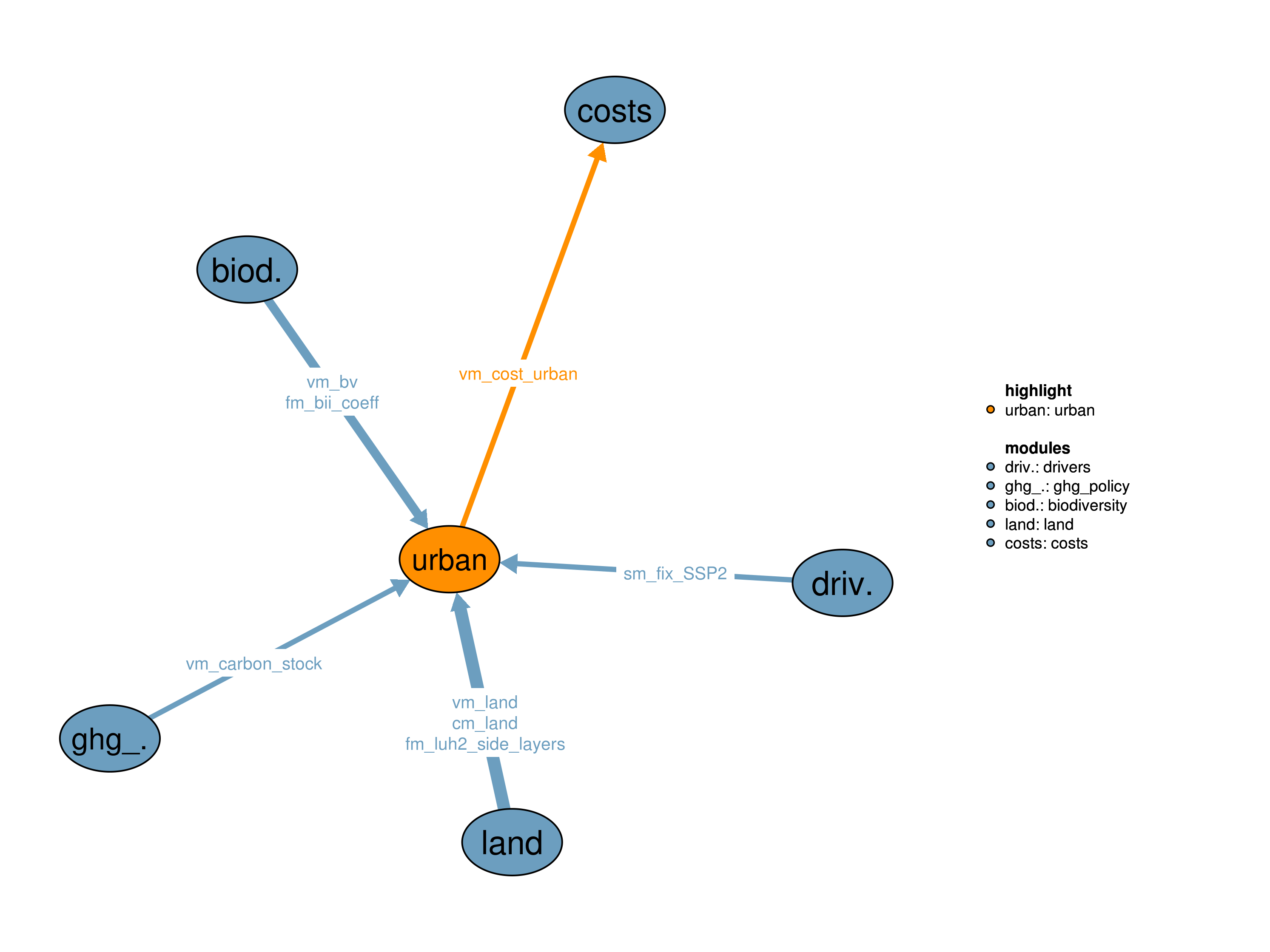 Interfaces to other modules