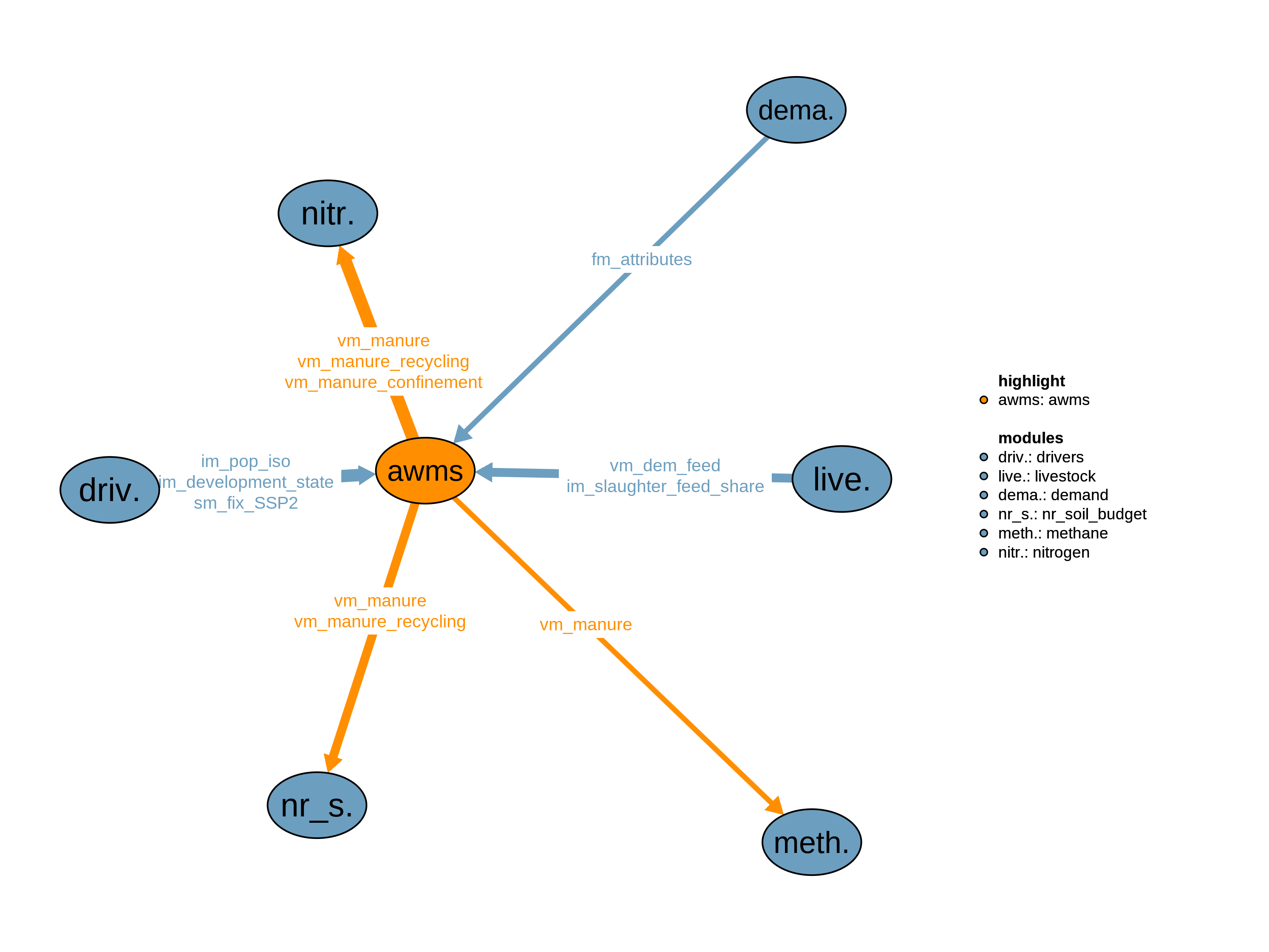 Interfaces to other modules