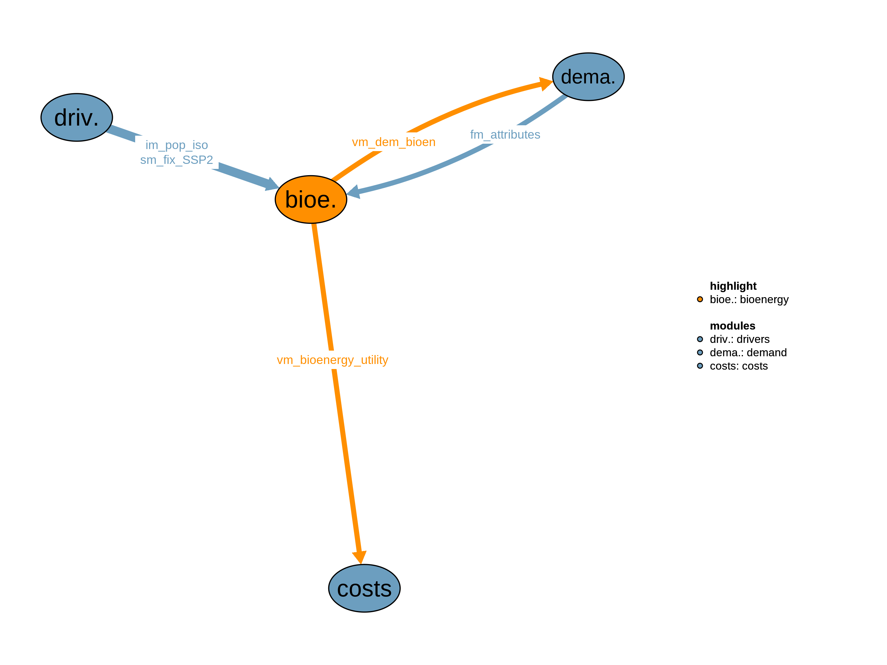 Interfaces to other modules