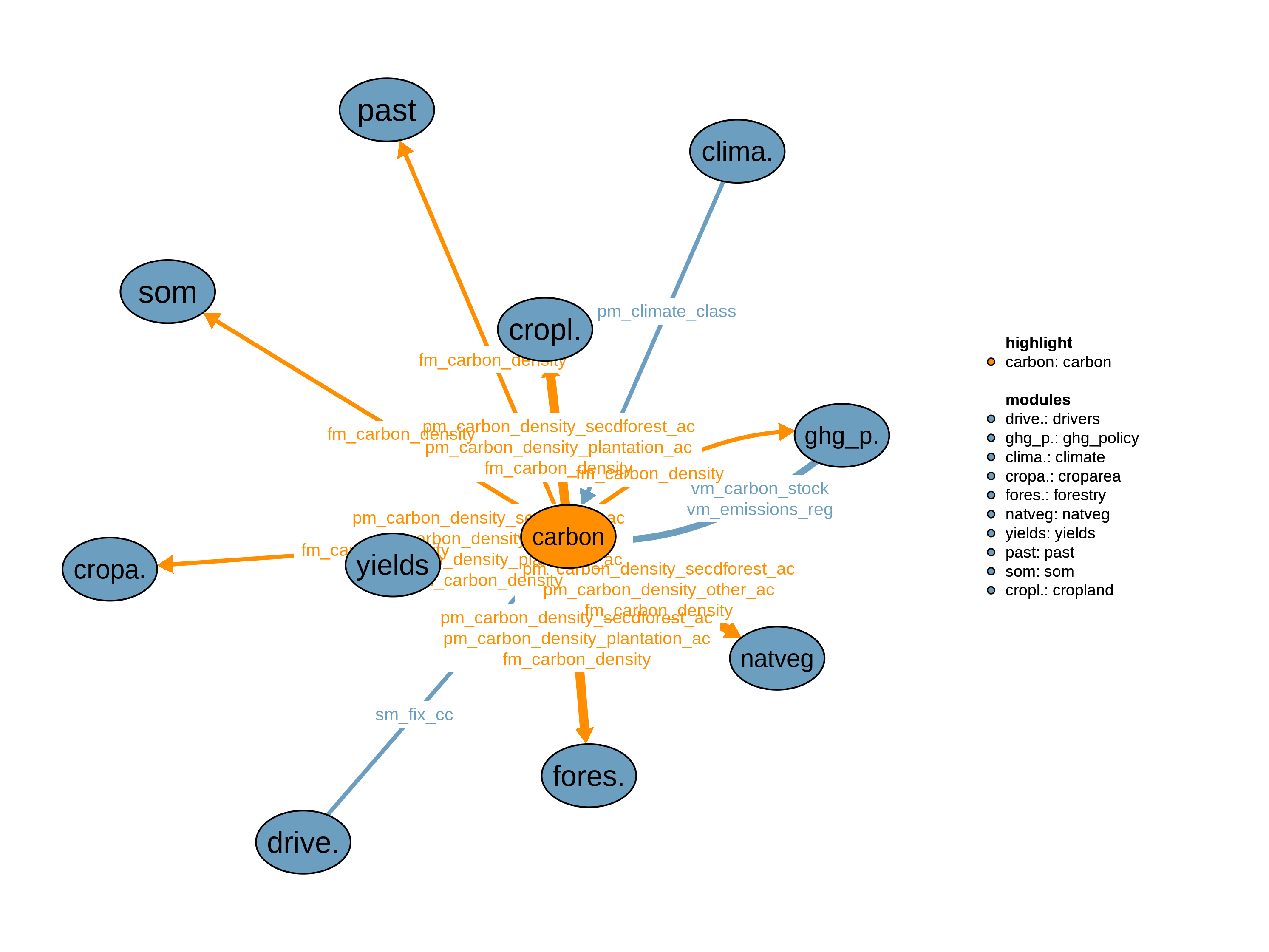 Interfaces to other modules