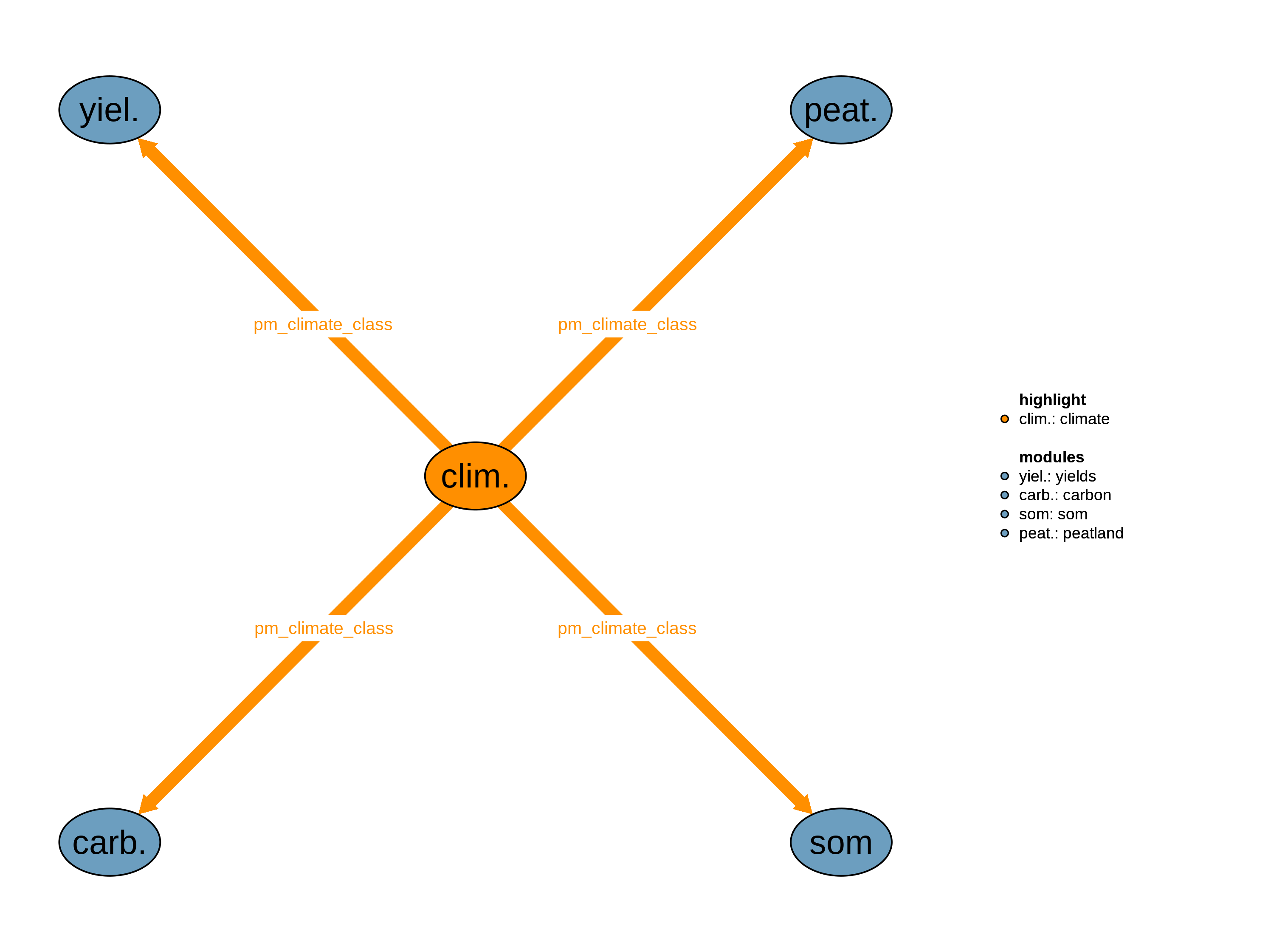 Interfaces to other modules