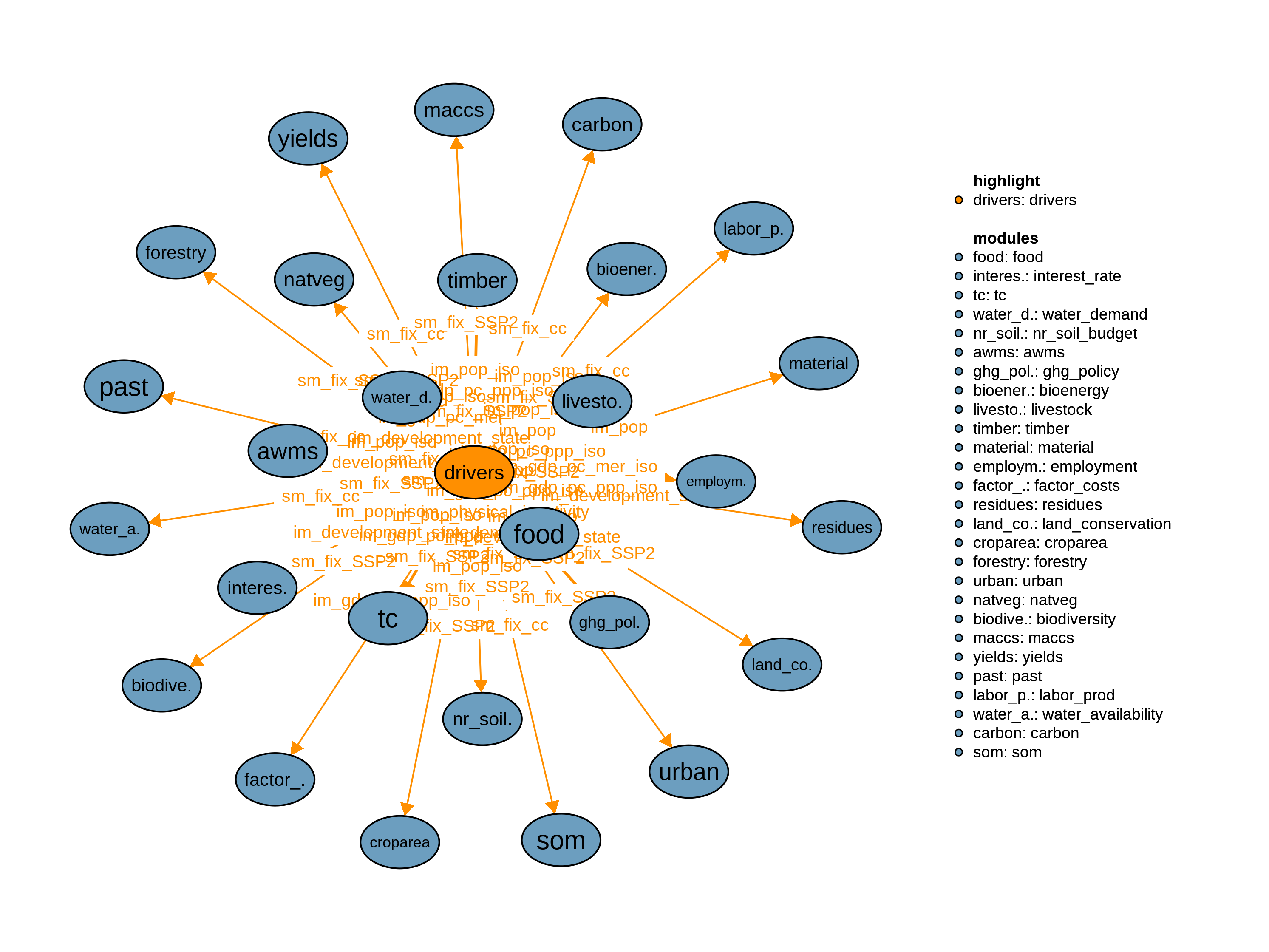 Interfaces to other modules