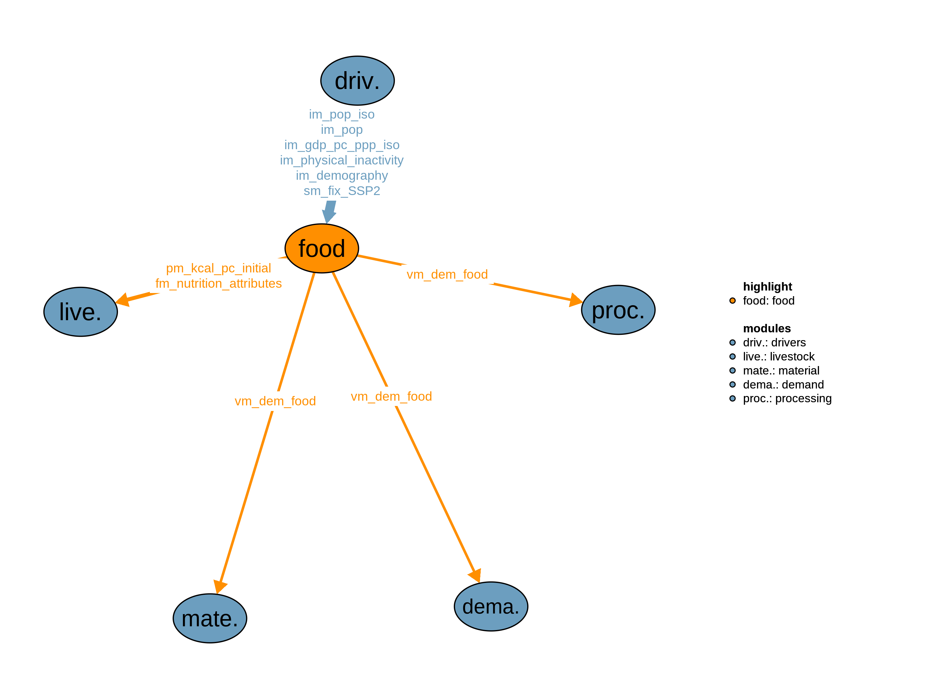 Interfaces to other modules