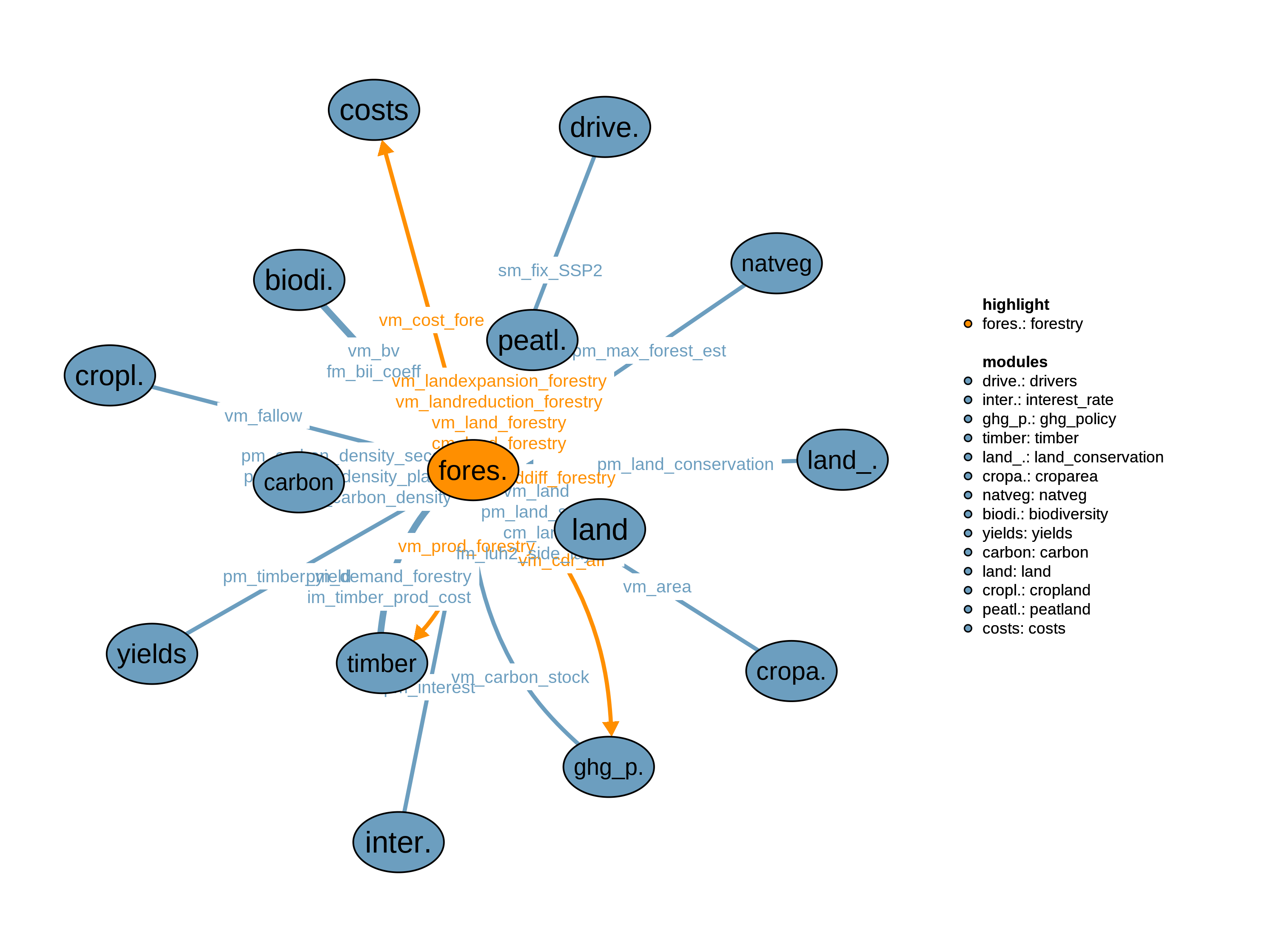 Interfaces to other modules